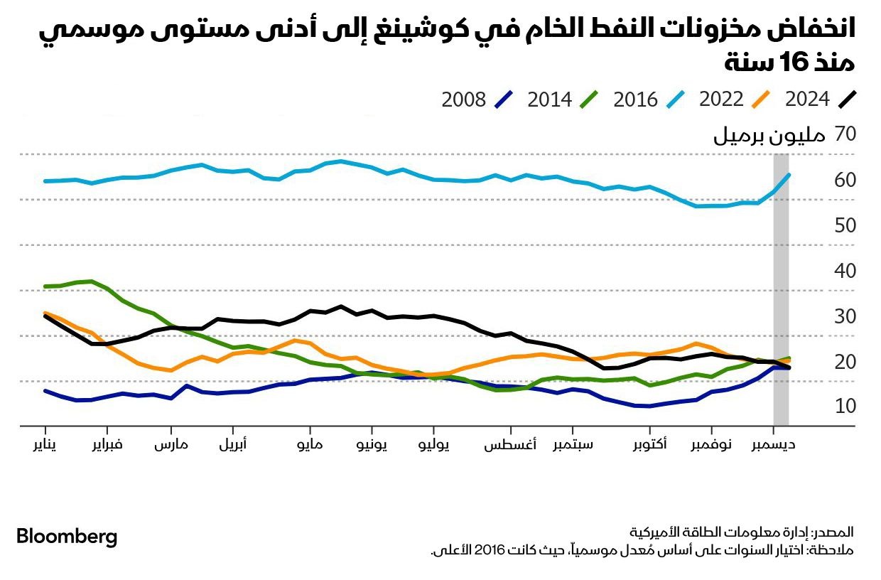 انخفض مخزون النفط في مدينة كوشينغ بولاية أوكلاهوما الأميركية بأكبر قدر منذ أوائل سبتمبر