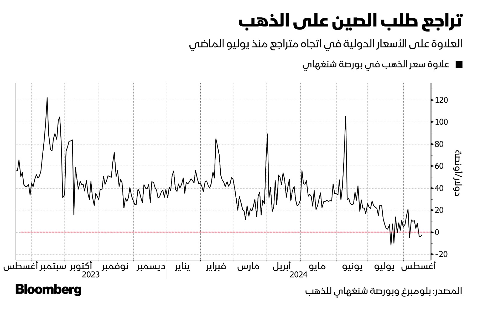 الصين والذهب