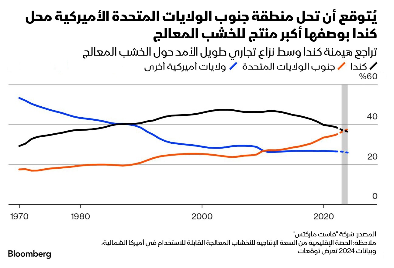 ويعكس هذا التحول الكبير مدى تراجع قطاع الموارد الكندي المهم على مدار عدة سنوات