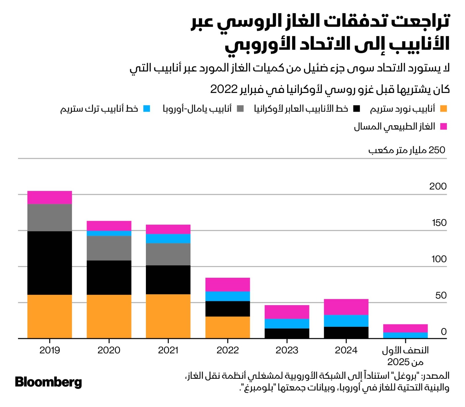 تراجعت تدفقات الغاز الروسي عبر الأنابيب إلى الاتحاد الأوروبي منذ فبراير 2022