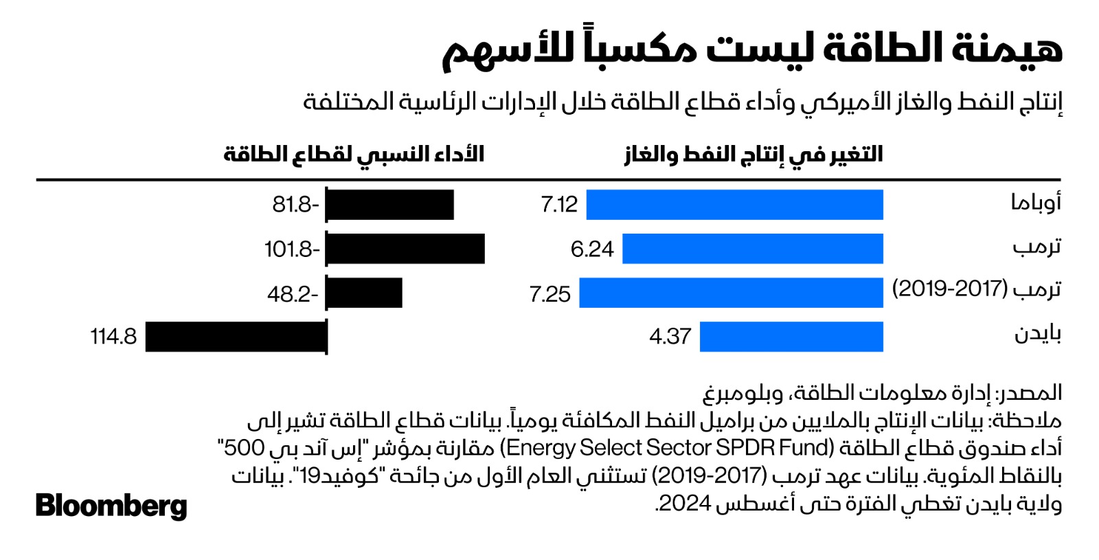 أداء قطاع الطاقة في عهد بايدن تفوق تماشياً مع زيادة الإنتاج الأميركي