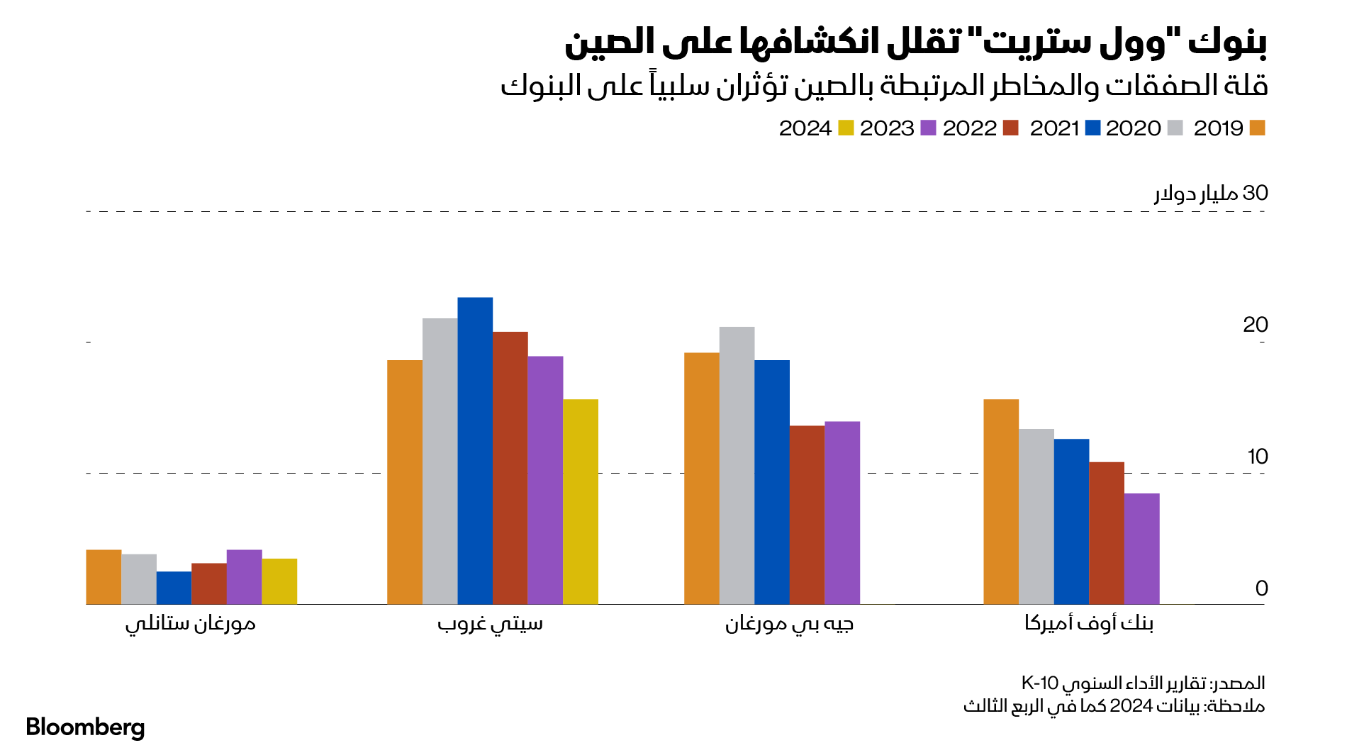إجمالي انكشاف البنوك الأميركية على الصين انخفض الخُمس