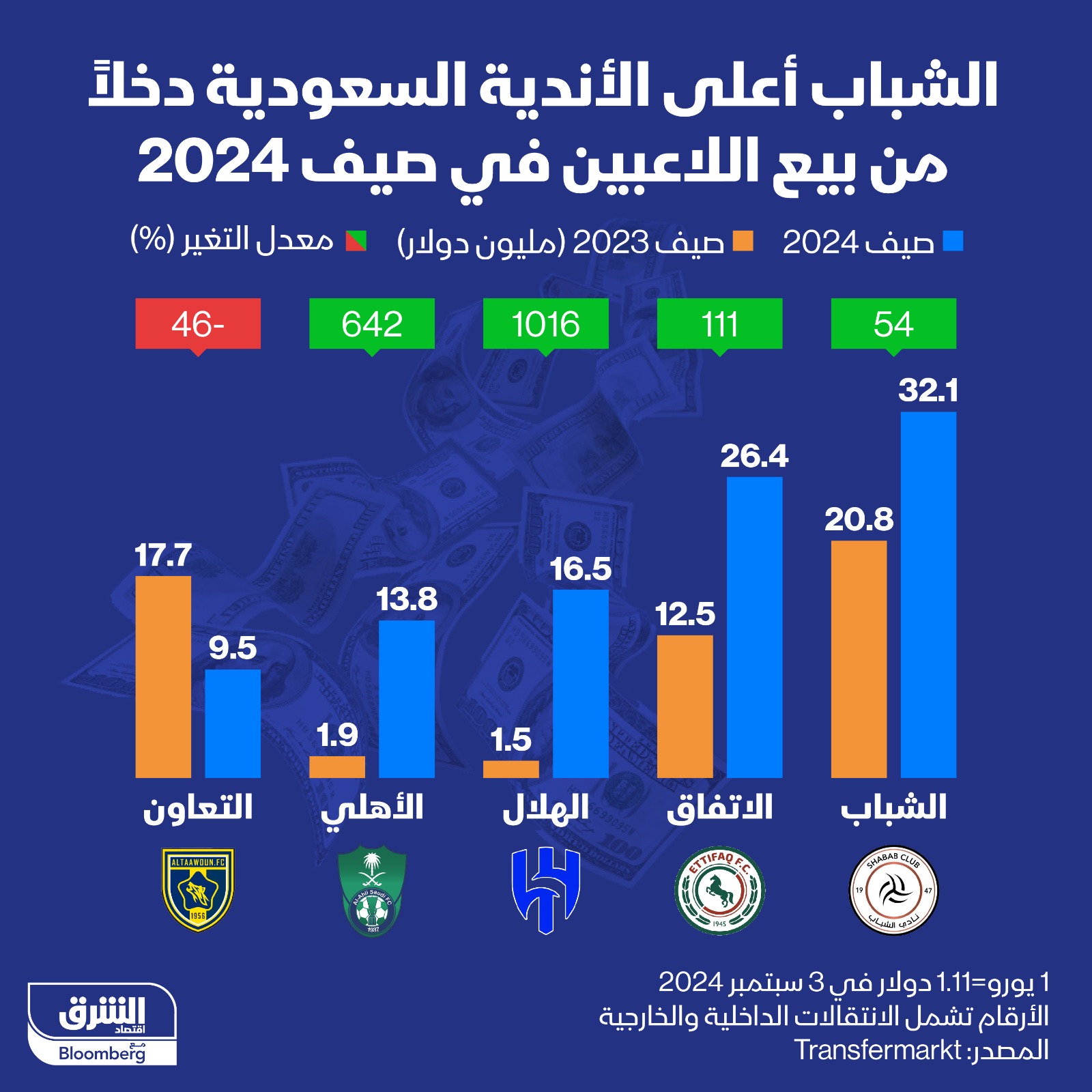 الشباب أعلى الأندية السعودية دخلاً من بيع اللاعبين في صيف 2024