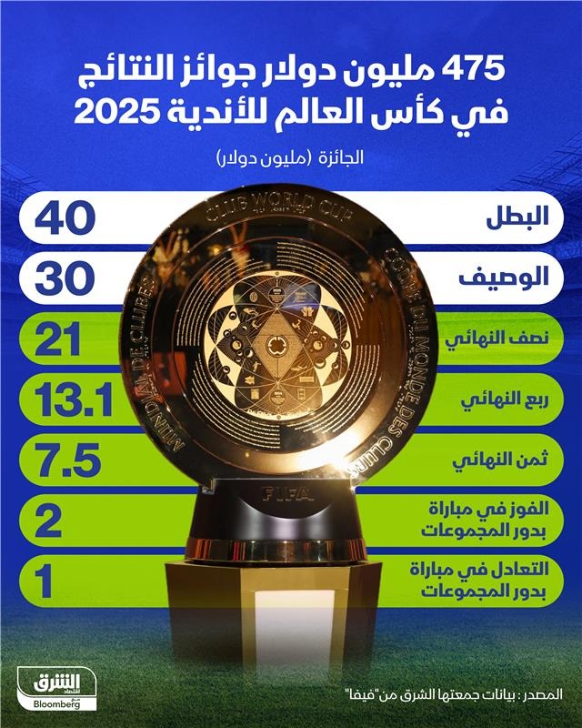 جوائز كأس العالم للأندية - undefined