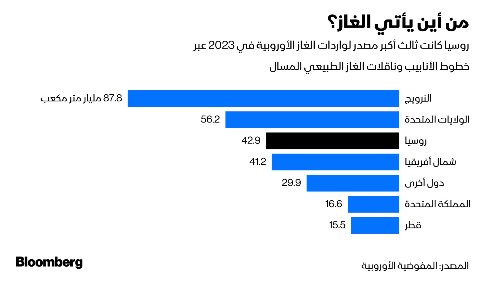 مصادر واردات أوروبا من الغاز الطبيعي المسال