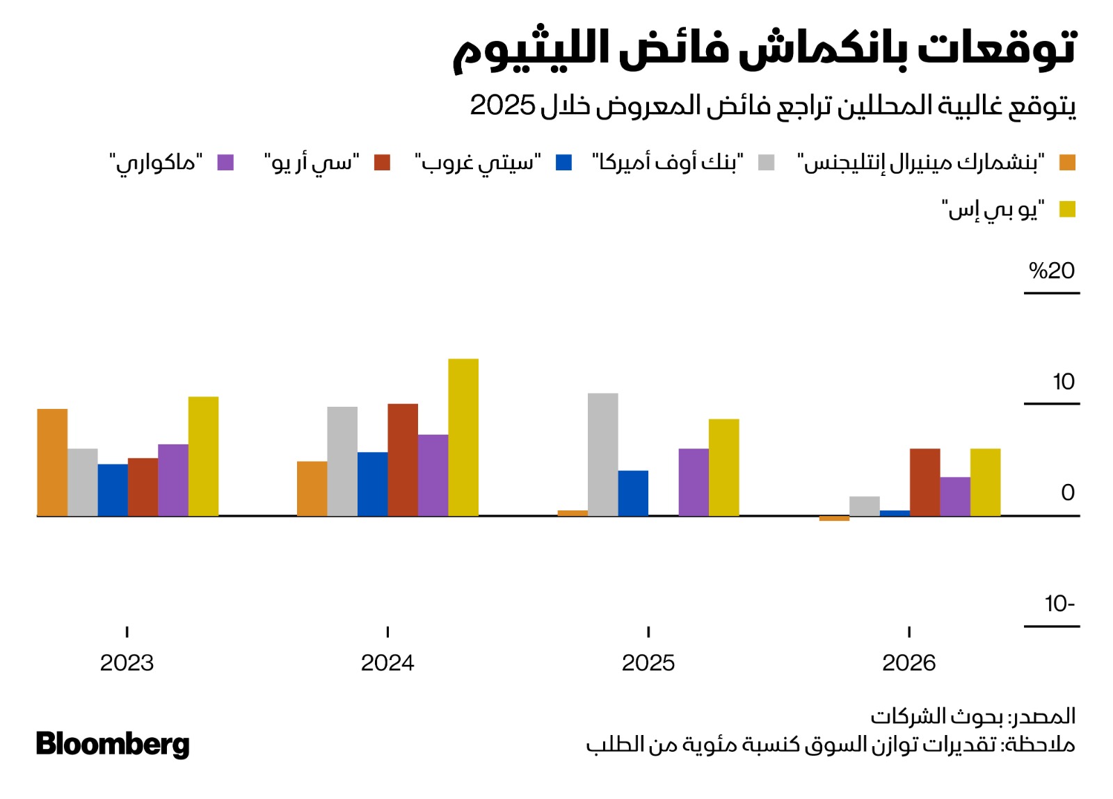 توقعات ترجح انكماش فائض الليثيوم خلال العام الجاري