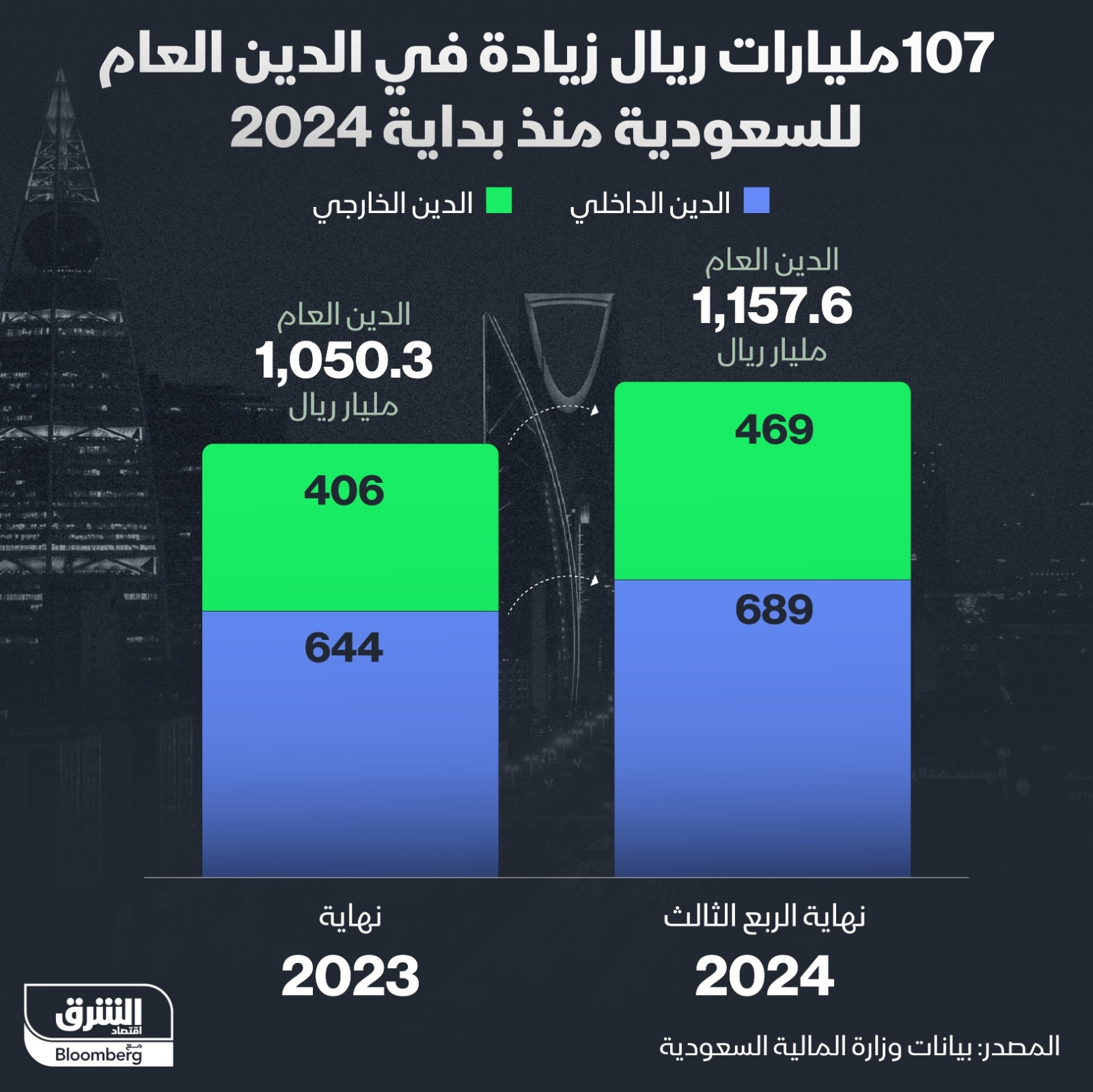 الدين العام للسعودية يبلغ 1.157 تريليون ريال بنهاية الربع الثالث من 2024