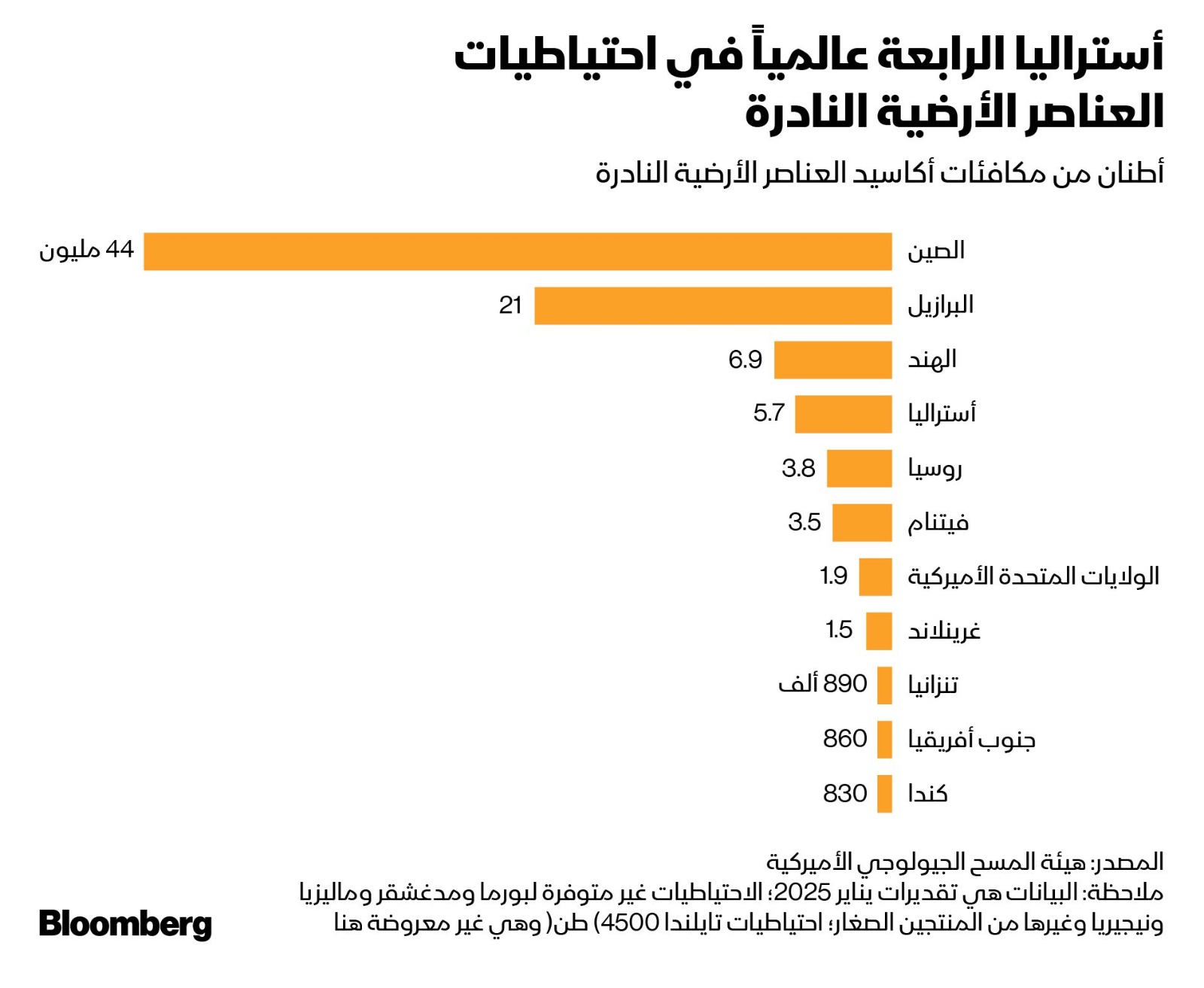 أستراليا الرابعة عالمياً في إحتياطات المعادن النادرة