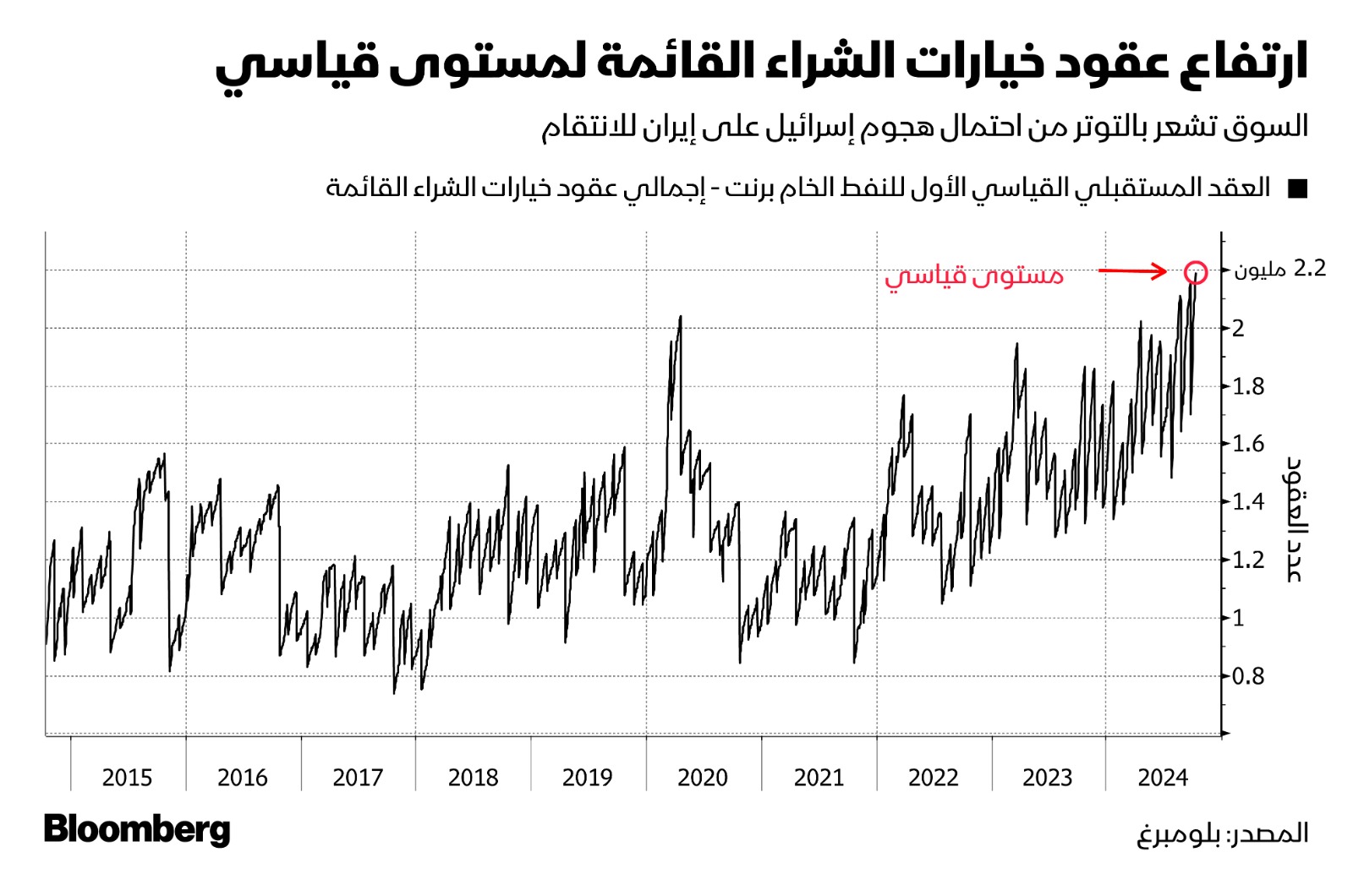 عقود خيارات شراء خام برنت ترتفع لمستوى قياسي