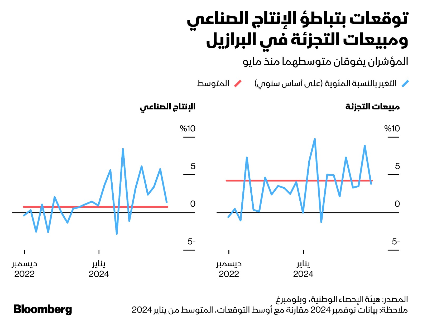 توقعات أداء الإنتاج الصناعي ومبيعات التجزئة في البرازيل