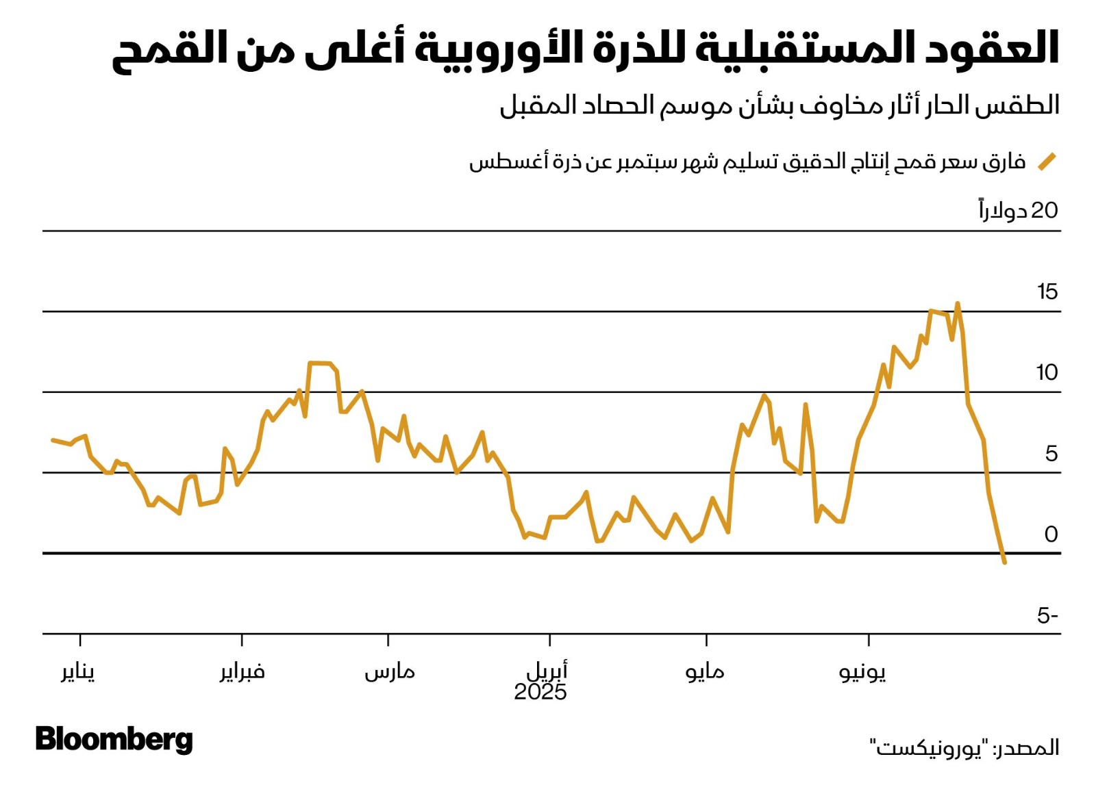 الطقس الحار يثير مخاوف بشأن موسم حصاد الذرة المقبل في أوروبا