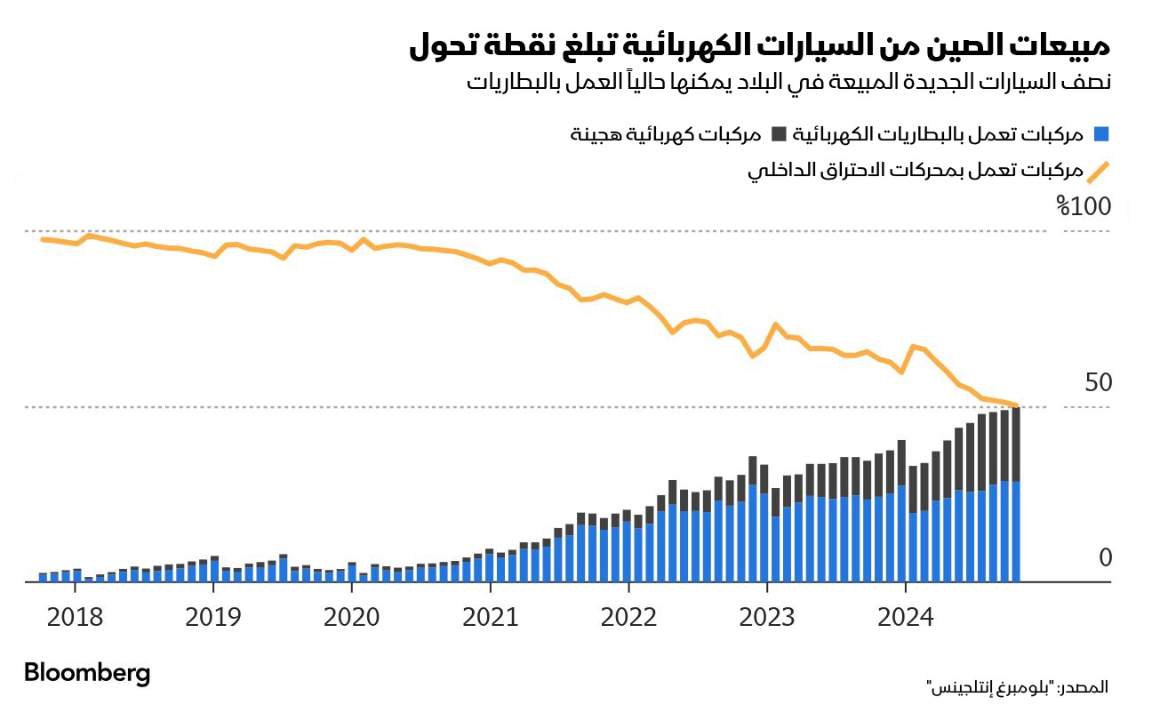 شكلت السيارات الكهربائية أكثر من نصف مبيعات التجزئة لسيارات الركاب خلال الأشهر الأربعة التي تلت شهر يوليو الماضي