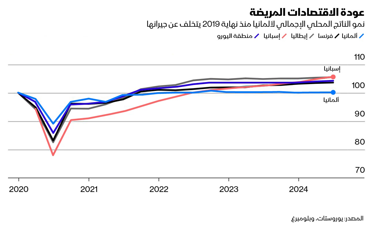 الاقتصاد الألماني الأسوأ أداءً بين الاقتصادات الكبرى في منطقة اليورو