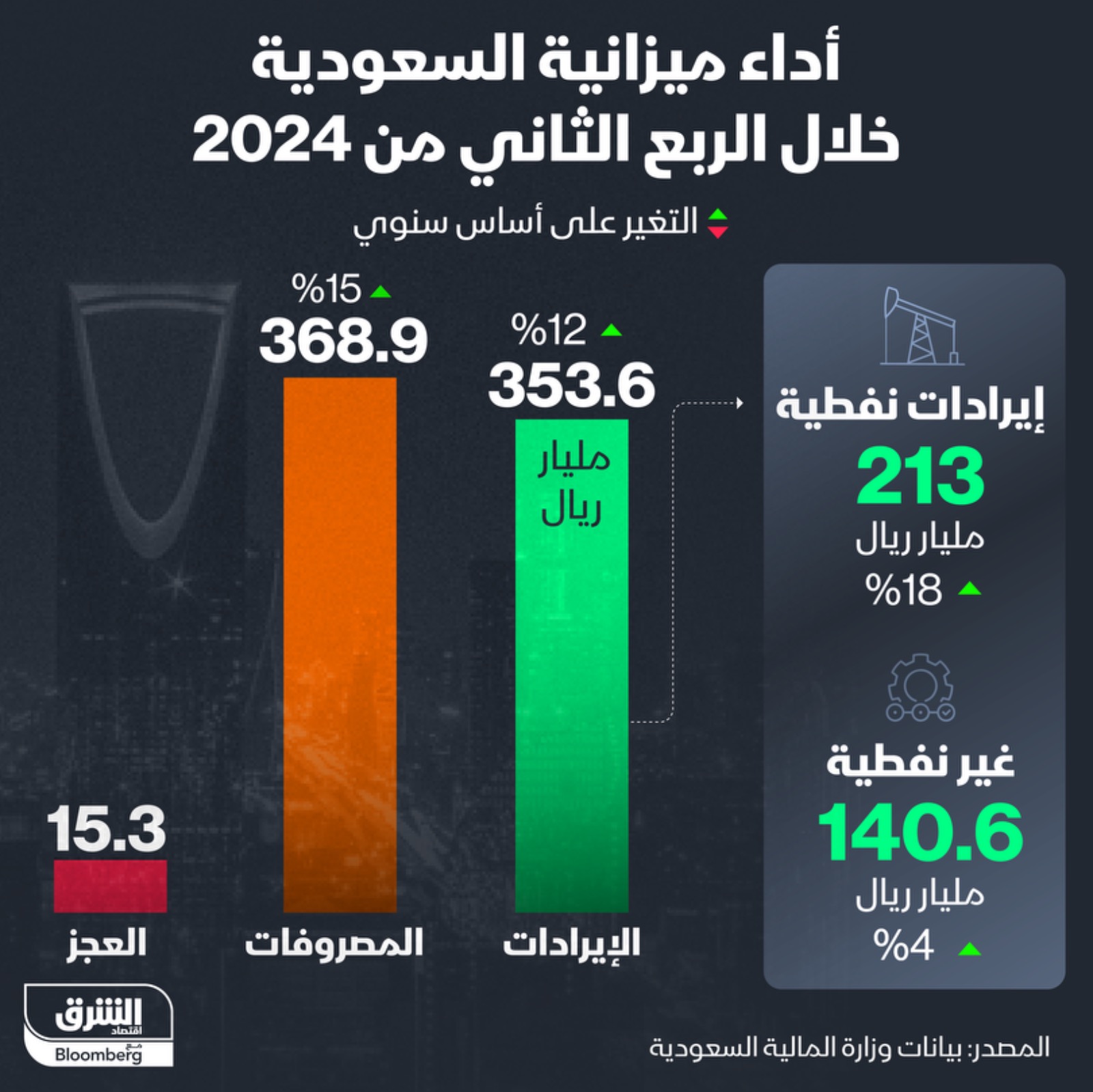 الإيرادات نمت 12% مقابل 15% نمواً في المصروفات