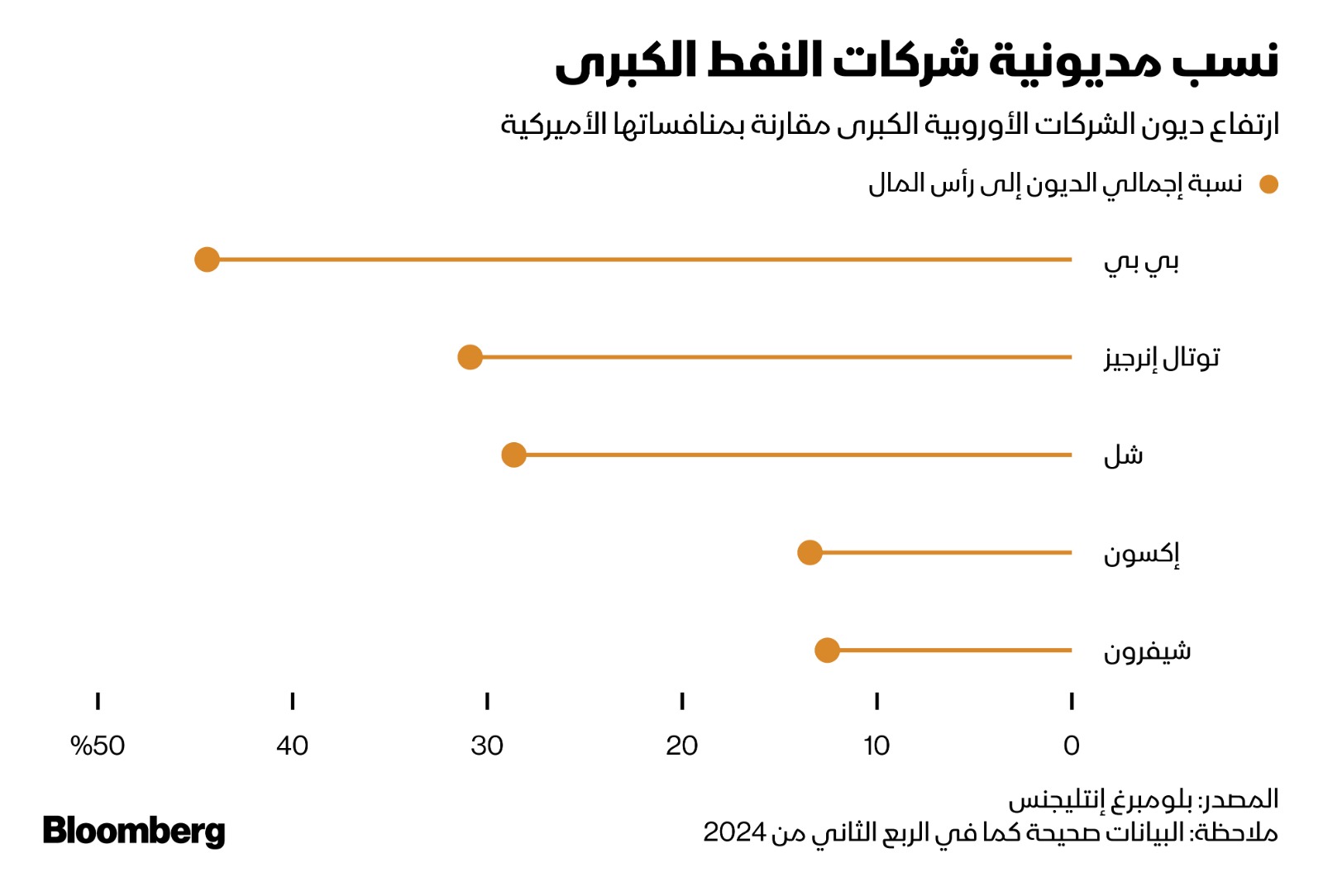 ديون شركات النفط الكبرى كنسبة إلى رأس المال