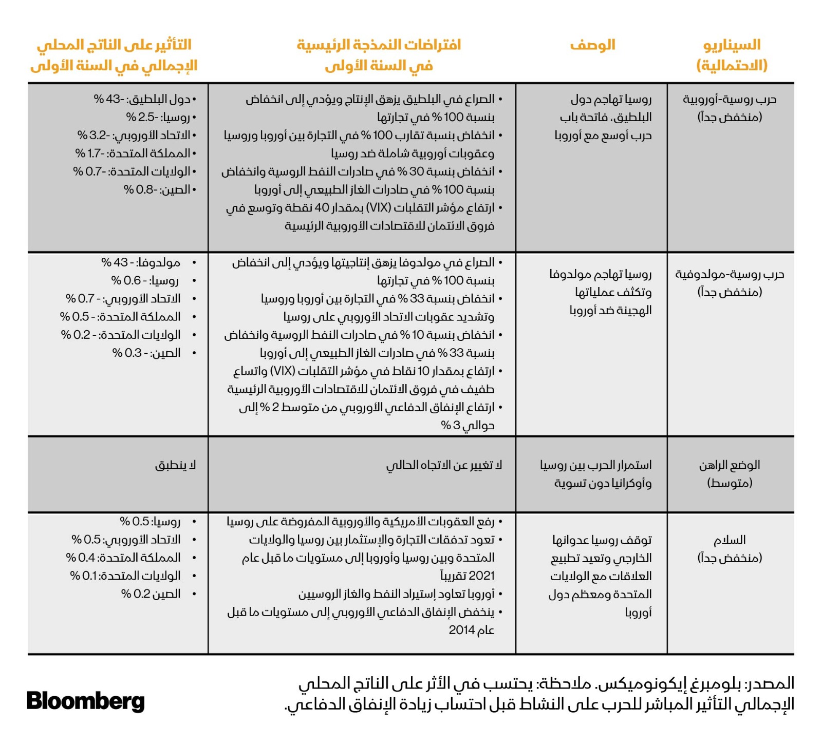 4 سيناريوهات للصراع في السنوات الخمسة المقبلة - بلومبرغ