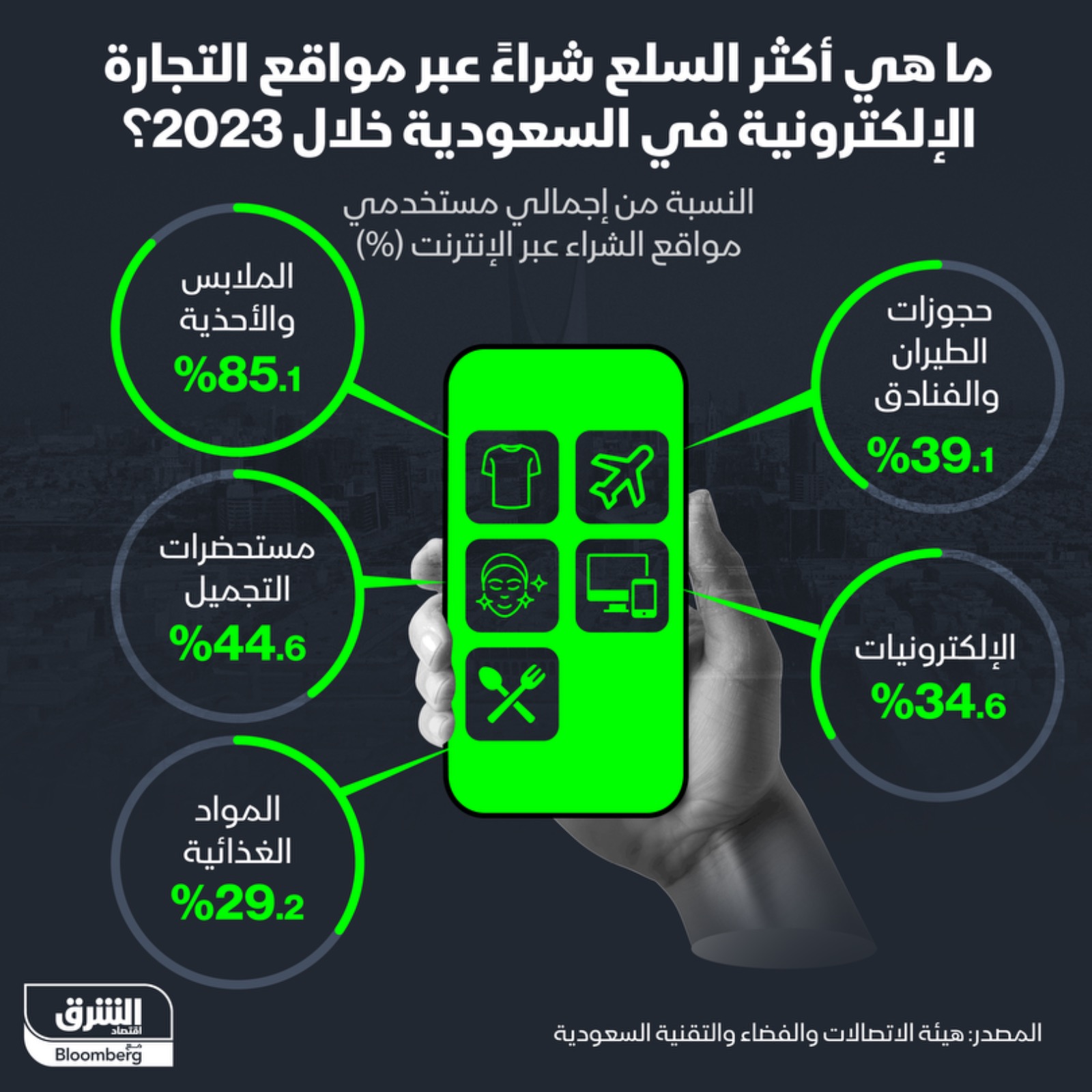 السلع الخمس الأكثر شراءً عبر مواقع التجارة الإلكترونية في السعودية