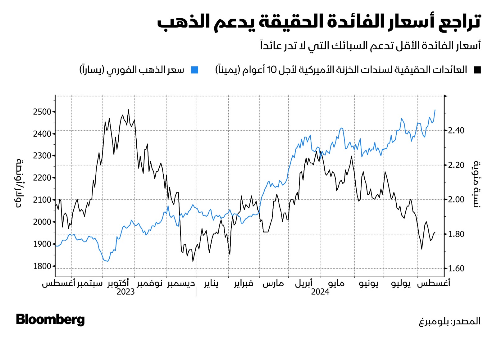 الفائدة الحقيقية والذهب