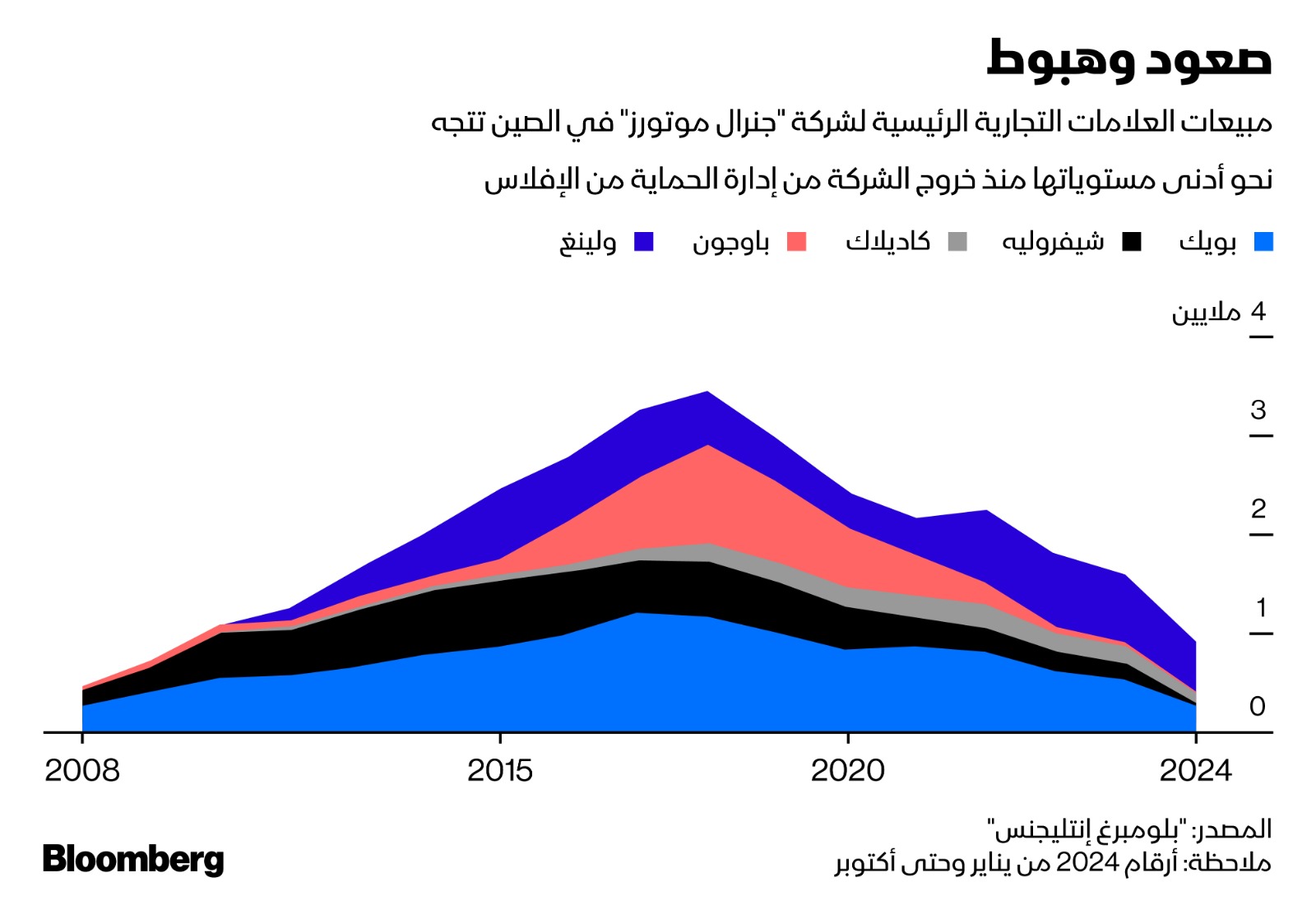 تراجع مبيعات 