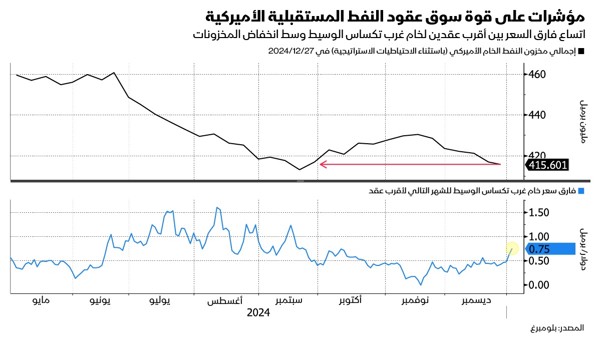 انخفاض المخزونات الأميركية يرفع فارق السعر بين أقرب عقدين لخام غرب تكساس الوسيط