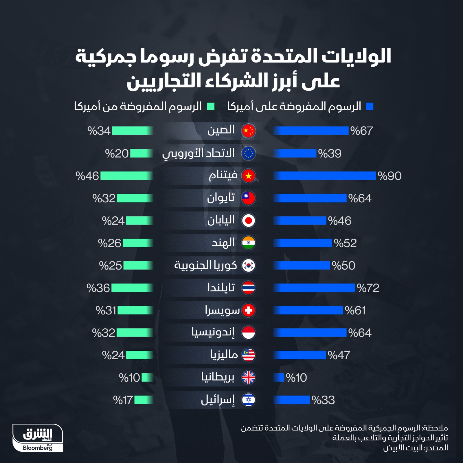 ترمب يفرض رسوماً جمركية على أبرز شركاء بلاده التجاريين - الشرق