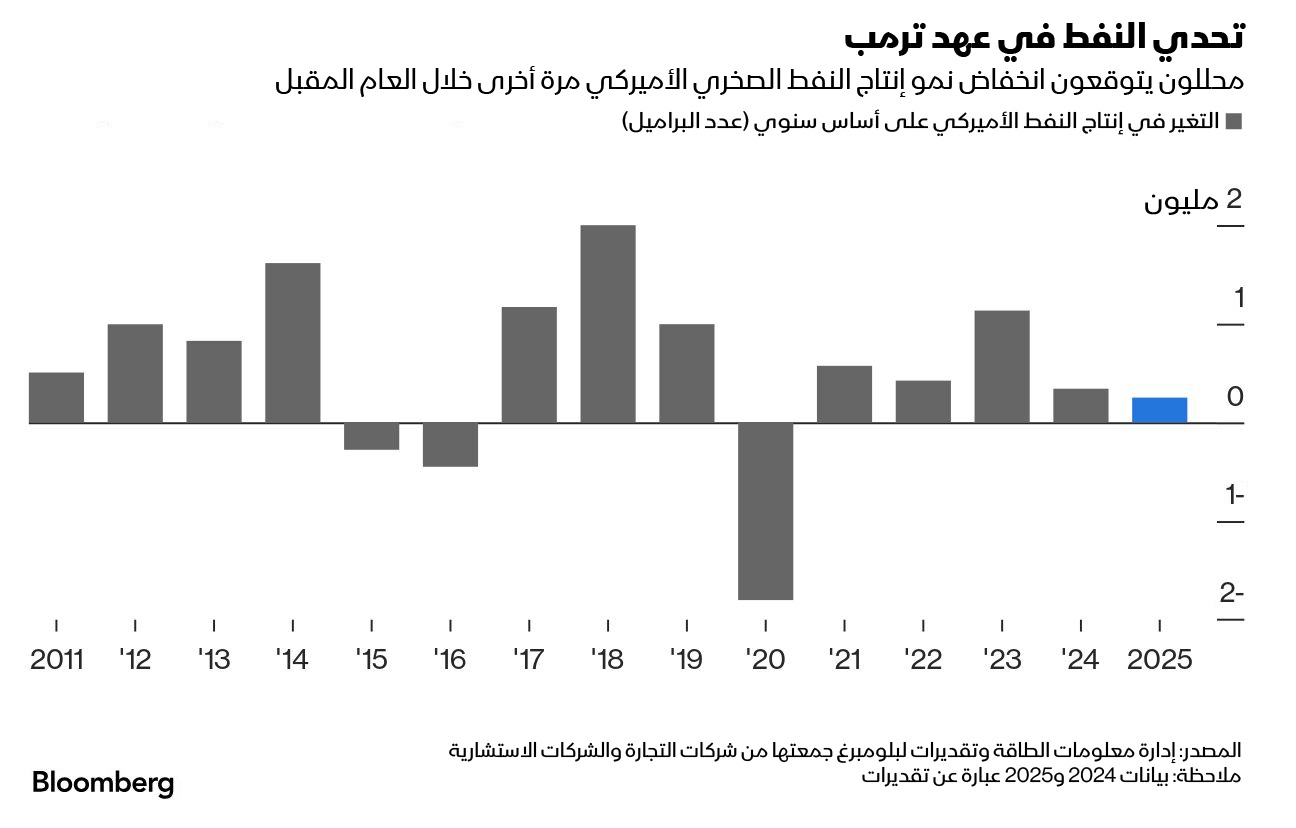 أعلن ترمب عزمه دفع شركات النفط الصخري الأميركية لزيادة الإنتاج، لكن ولايته الثانية ستأتي بعد عامين متتاليين من الإنتاج القياسي في الولايات المتحدة