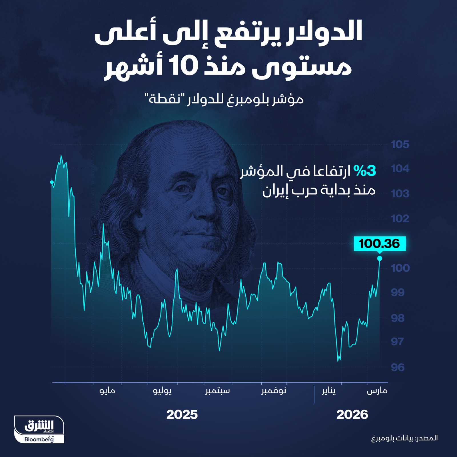 الدولار يعزز مكاسبه مع تصاعد التوترات - الشرق