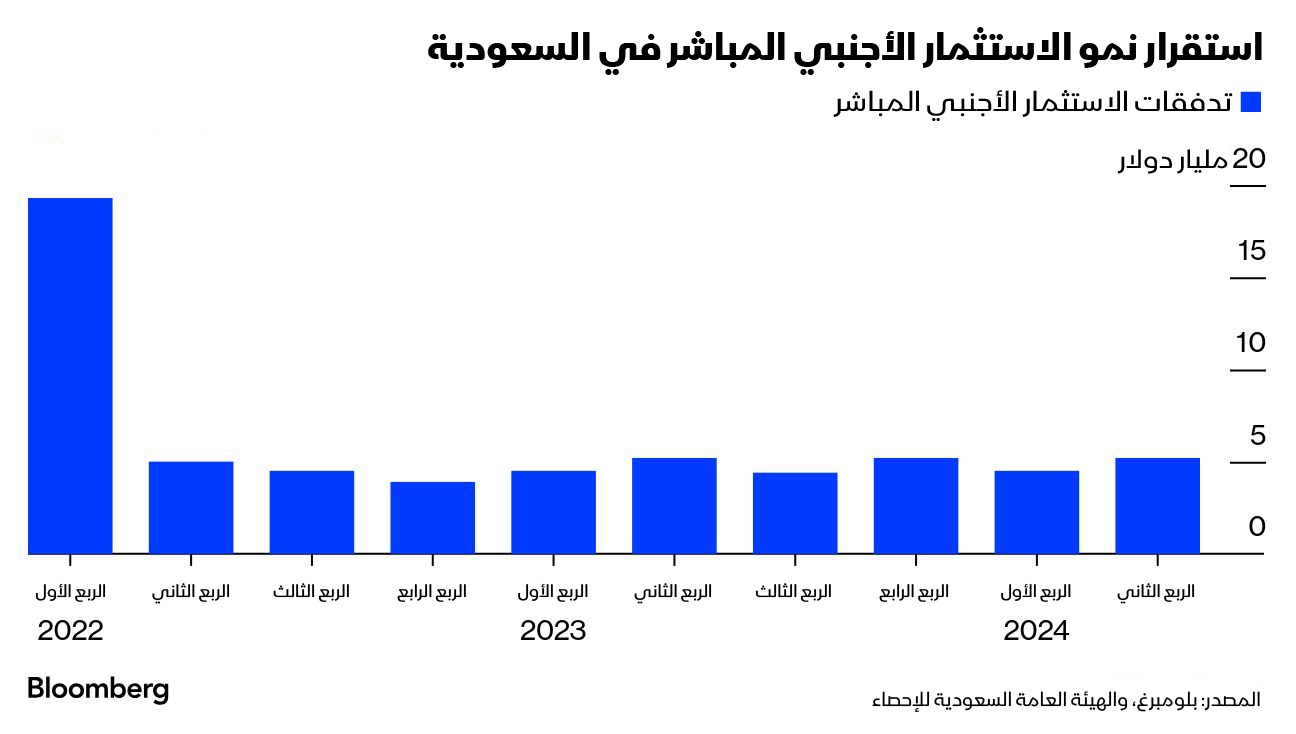 استقرت تدفقات الاستثمار الأجنبي الوافد إلى المملكة خلال تلك الفترة عند 19.4 مليار ريال وهو نفس المستوى المسجل في الربع المماثل من العام الماضي