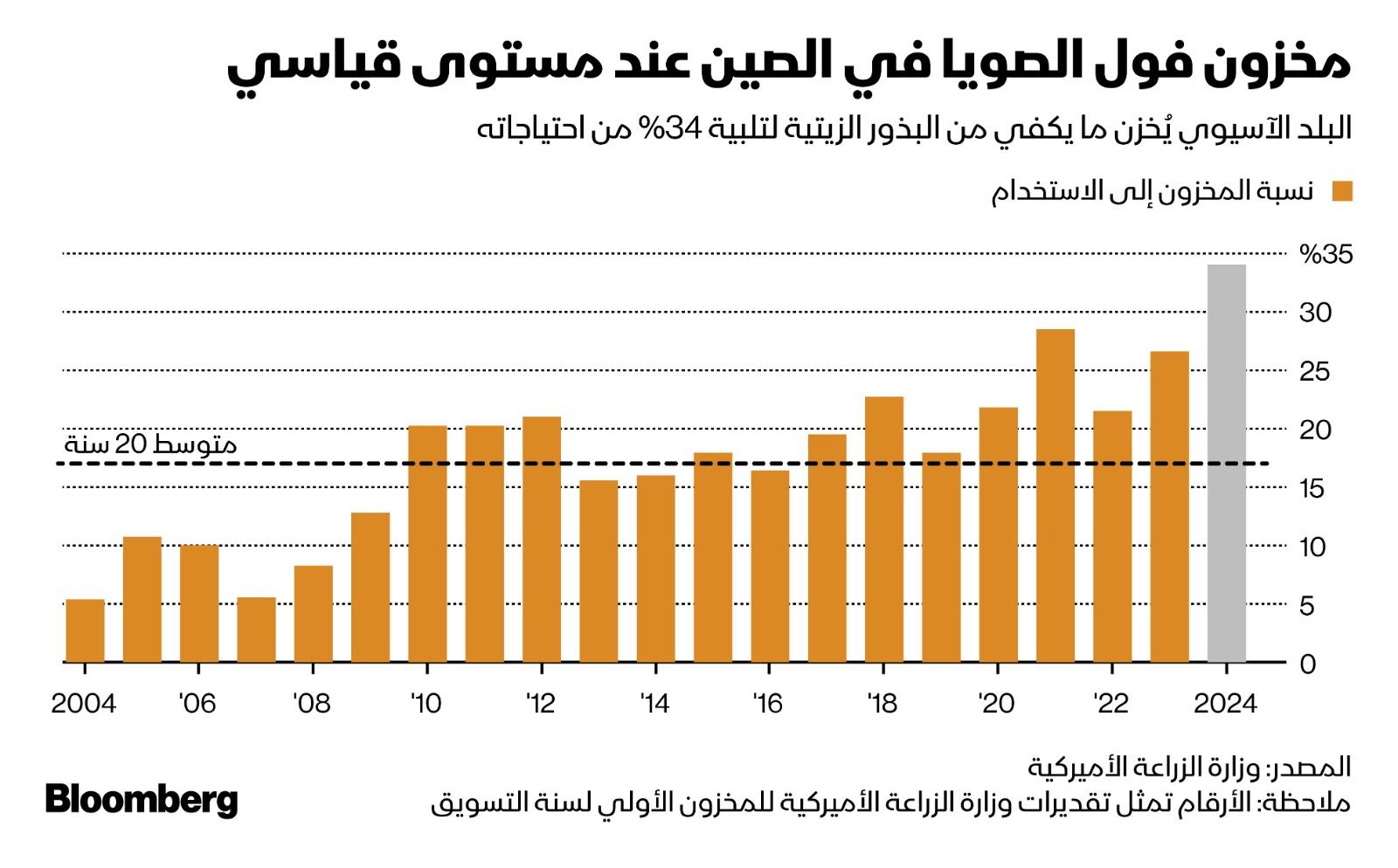 فول الصويا - الصين