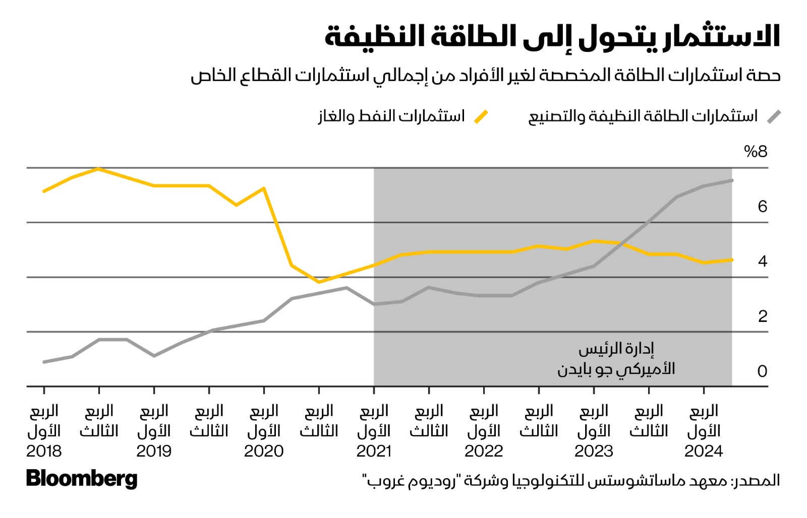 تشهد الولايات المتحدة الأميركية ضخ استثمارات ضخمة في الطاقة النظيفة