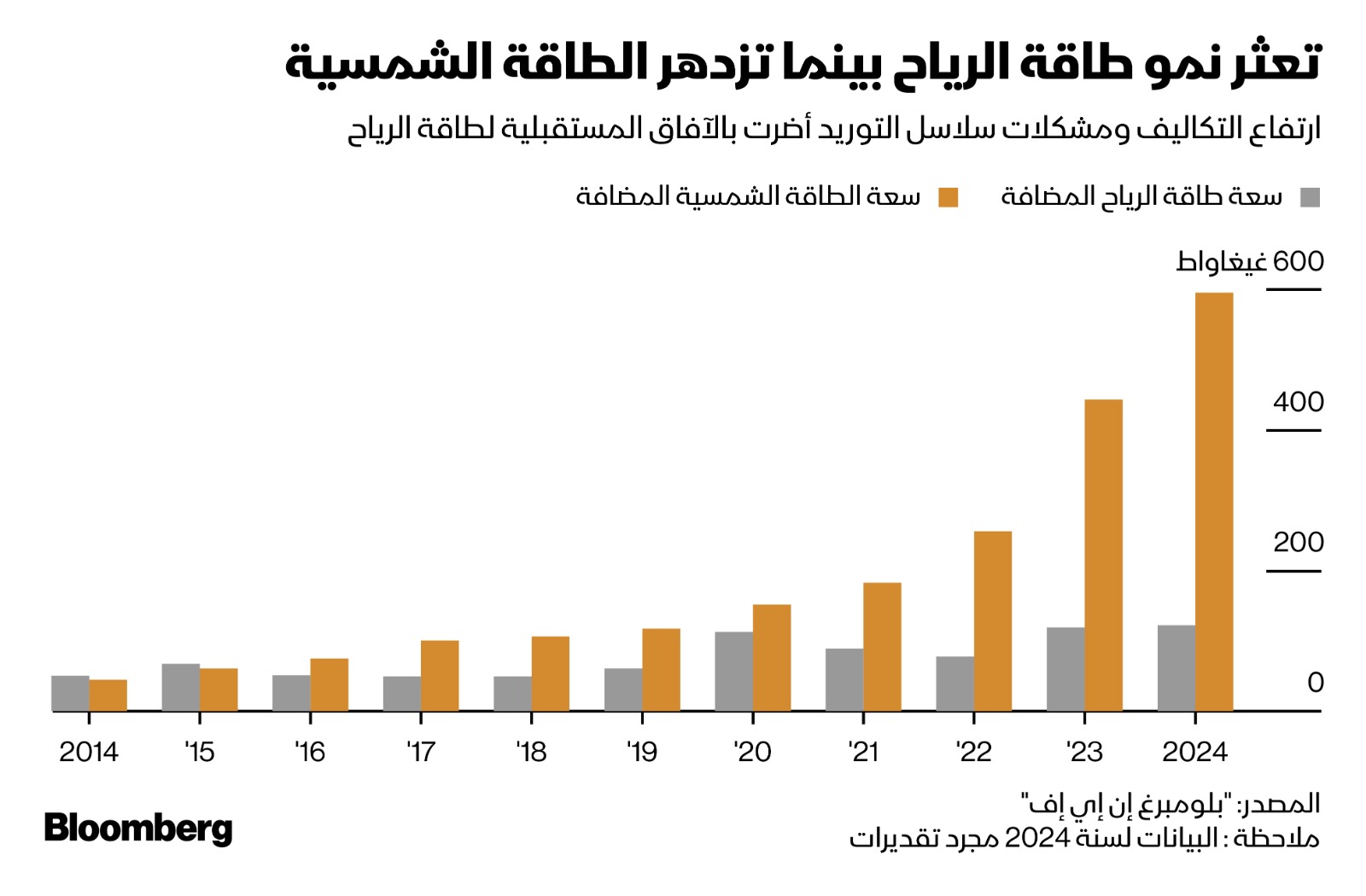 عادة ما تنتج محطات طاقة الرياح غالبية الكهرباء خلال فصل الشتاء عندما يكون الطلب مرتفعاً وأشعة الشمس قليلة