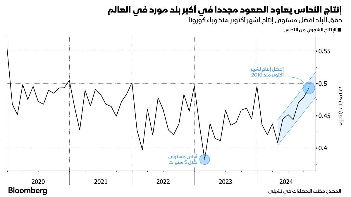 أعلنت تشيلي عن تسجيلها أكبر إنتاج من النحاس خلال شهر العام الحالي في أكتوبر الماضي