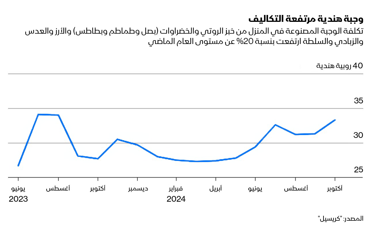 ارتفاع أسعار الطماطم يصعد بتكلفة الوجبة الهندية التقليدية