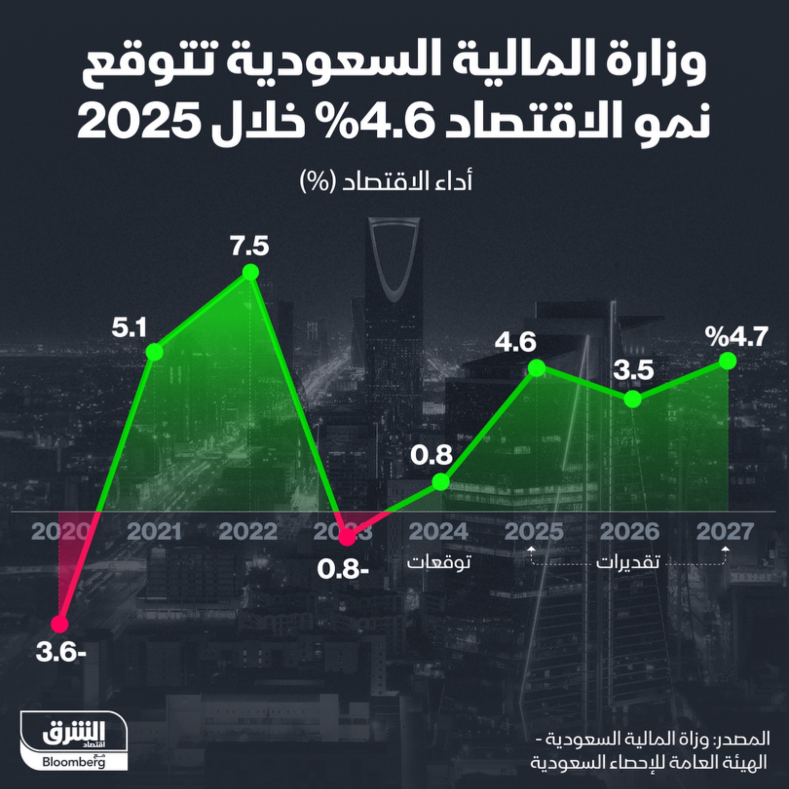 وزارة المالية السعودية تتوقع نمو الاقتصاد 4.6% خلال 2025