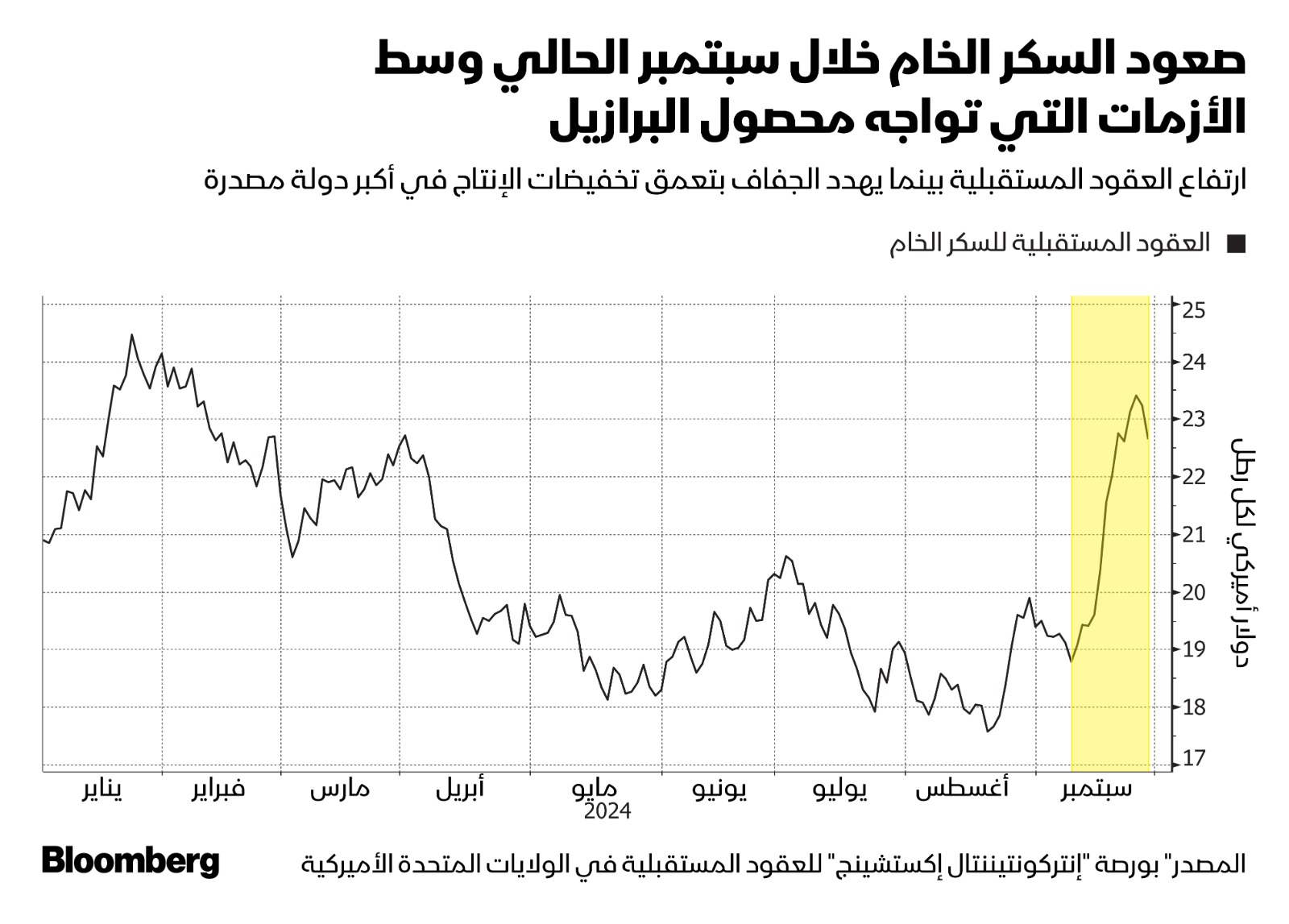 أي تباطؤ في صادرات السكر من البرازيل قد يجعل المشترين العالميين يواجهون صعوبات في تأمين الإمدادات