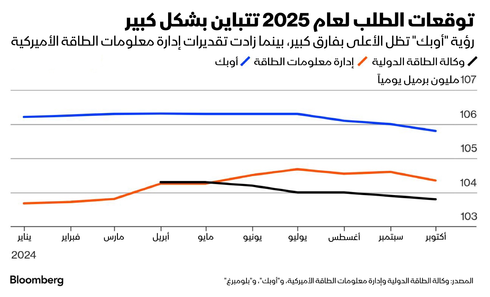 توقعات الطلب لعام 2025 تتباين