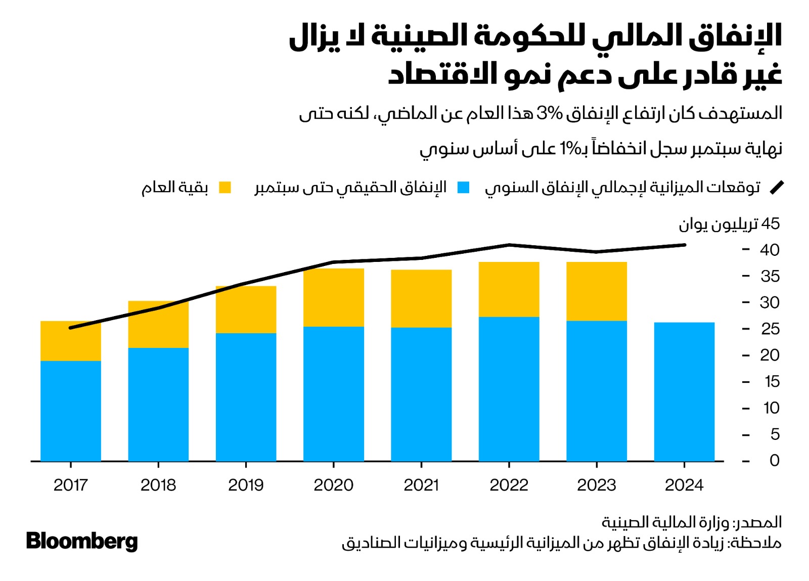 الإنفاق الحكومي في الصين لم يدعم الاقتصاد لتحقيق النمو المستهدف