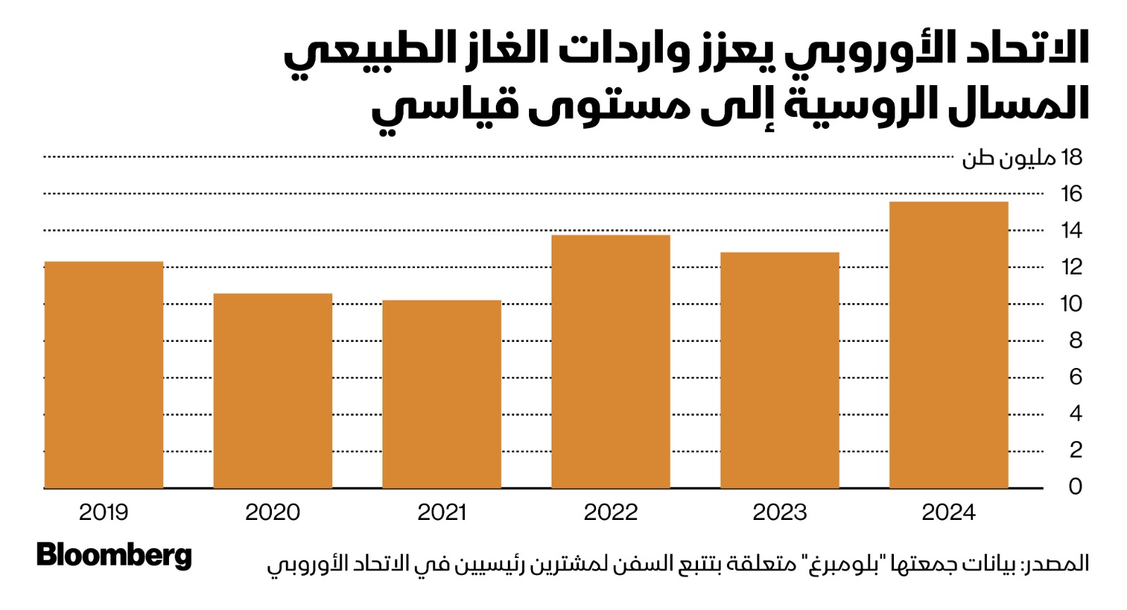 واردات الاتحاد الأوروبي من الغاز الروسي يبلغ مستوى قياسياً في 2024