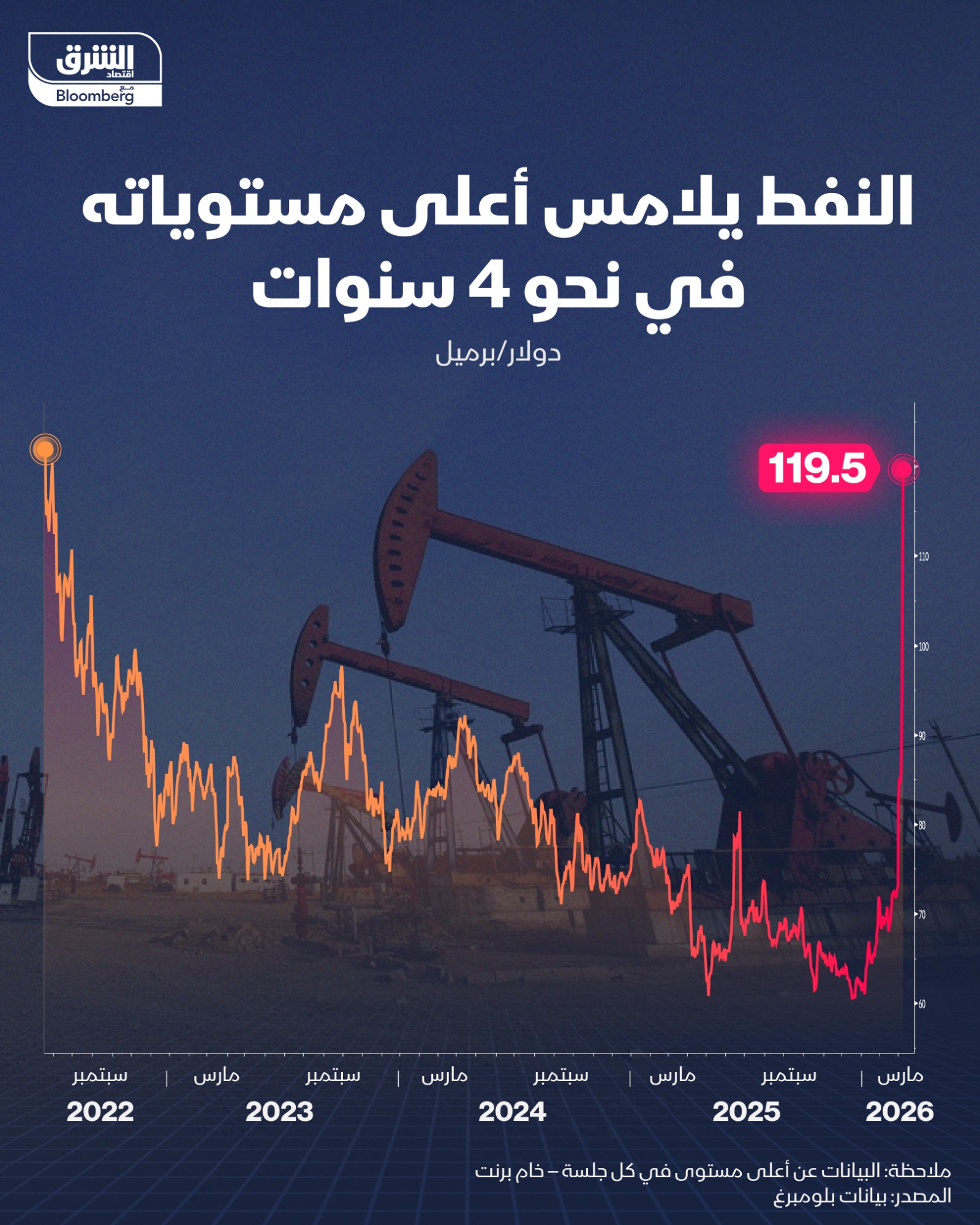 قفز سعر خام برنت المرجعي العالمي في 16 مارس 2026 دفع سعره منذ 2022 ملامساً 120 دولاراً نحو الشرق - الشرق