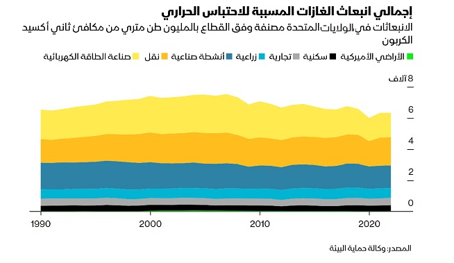 حرق الغاز لتوليد الكهرباء ينتج نحو نصف كمية ثاني أكسيد الكربون التي ينتجها الفحم