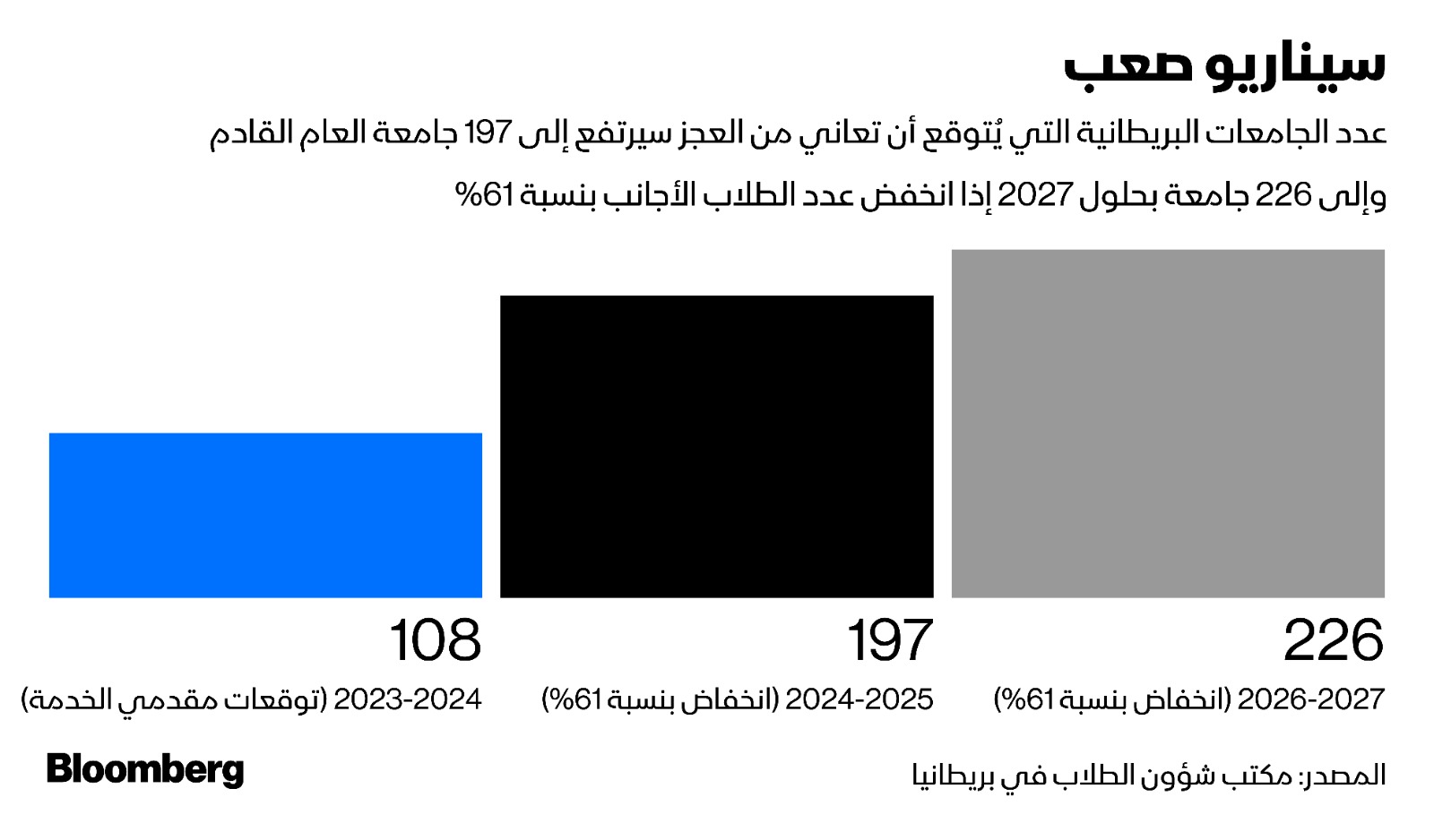 تظهر أحدث أرقام وزارة الداخلية انخفاض أعداد طلبات التأشيرات الطلابية بنسبة 17% خلال الأشهر الستة المنتهية في يونيو