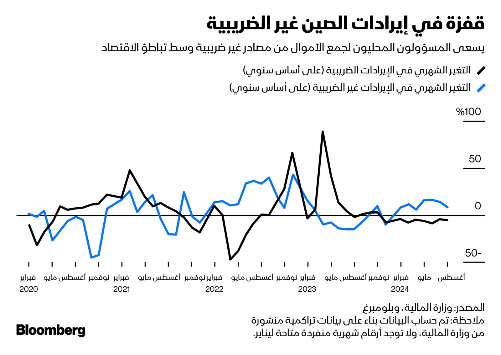 تحذر بكين السلطات المحلية من جمع الأموال عبر فرض غرامات مفرطة لتأثيرها في تدهور ثقة الأعمال