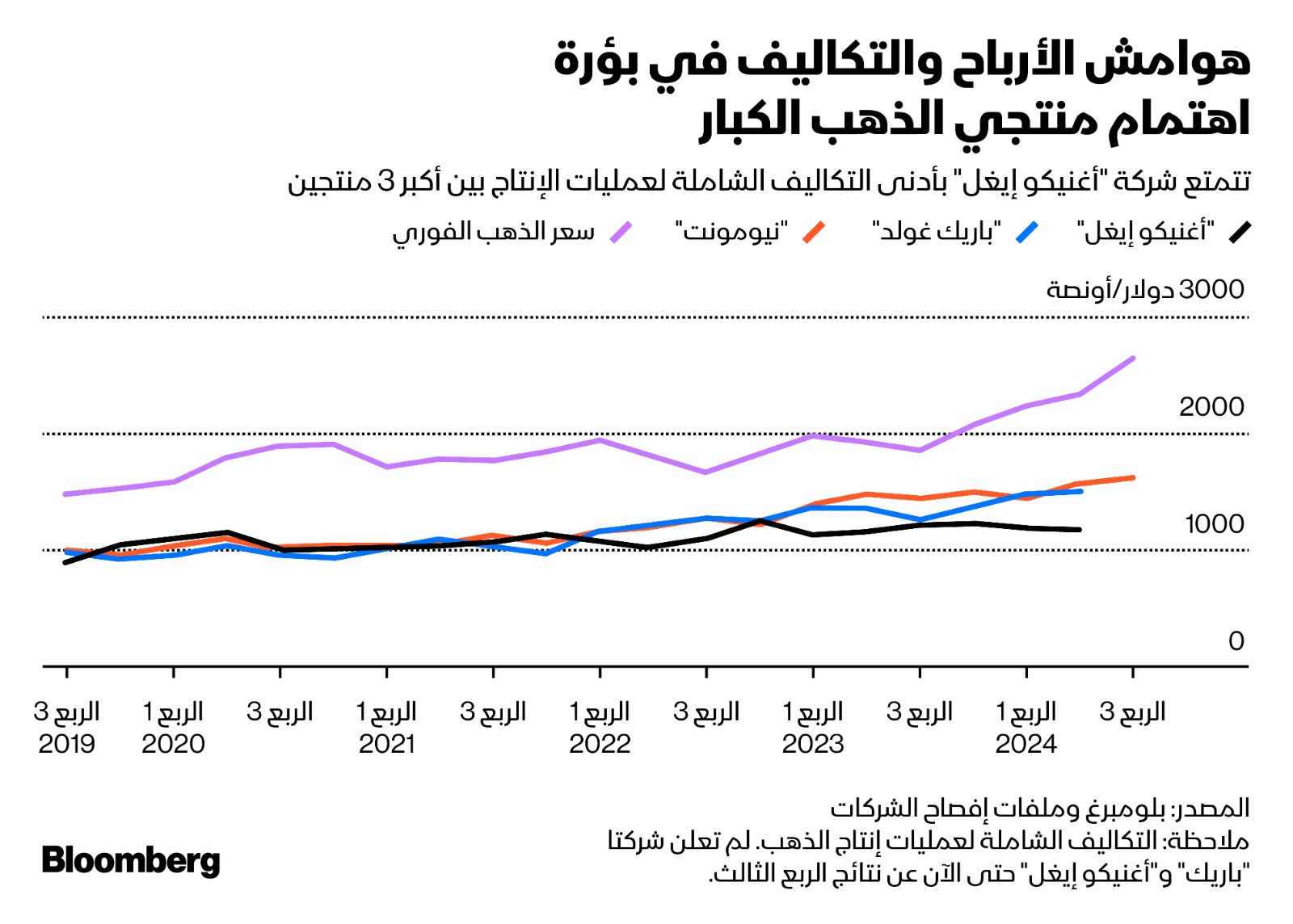 تتركز الأنظار على هوامش الأرباح والتكاليف لدى عمالقة الذهب لمعرفة ما إذا كانت تستفيد من الارتفاع القياسي في أسعاره