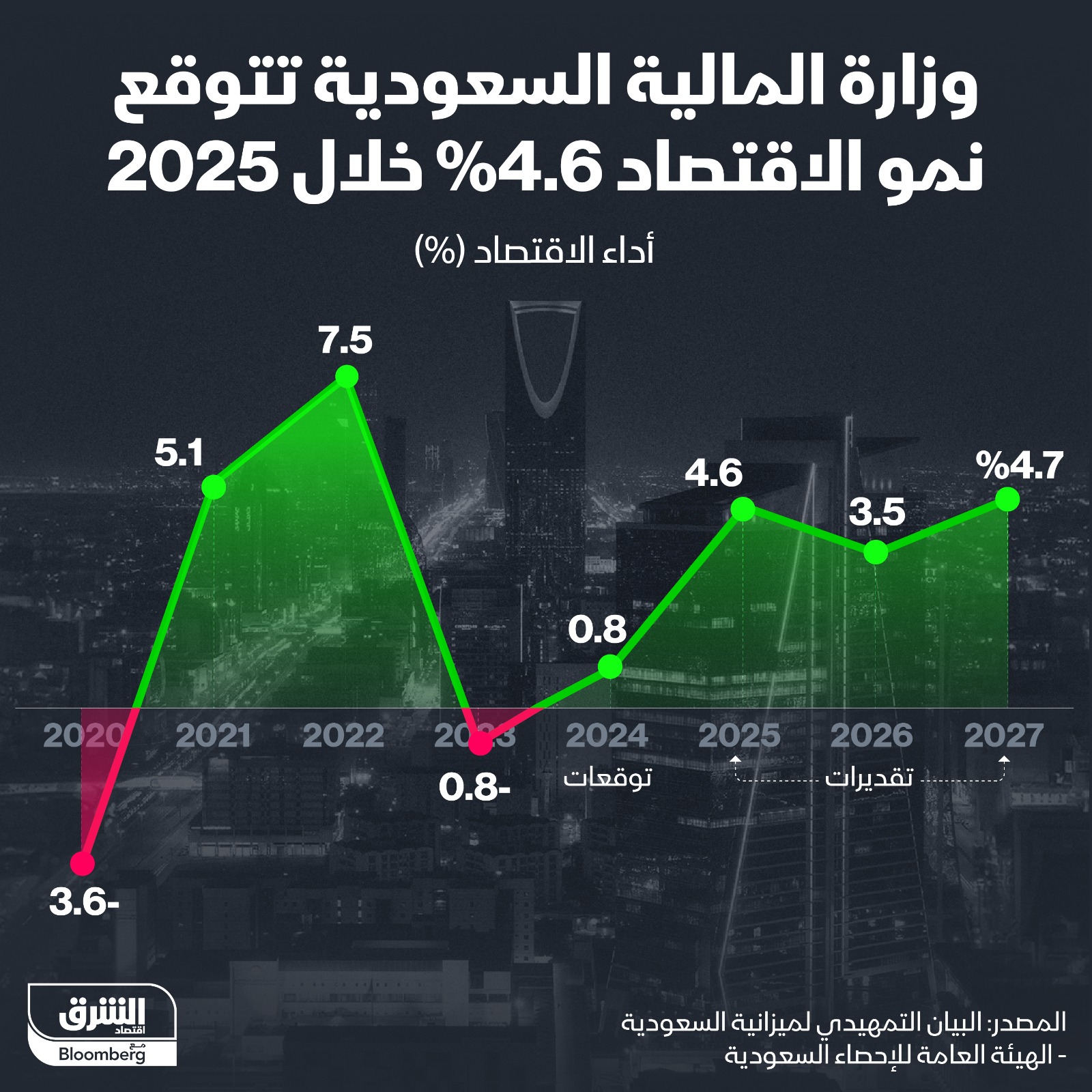 السعودية تتوقع نمو الاقتصاد 4.5% في 2025