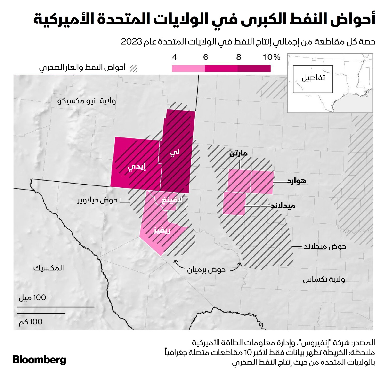 أكثر من 15% من إنتاج النفط في أميركا يأتي من مقاطعتي لي وإيدي في ولاية نيومكسيكو