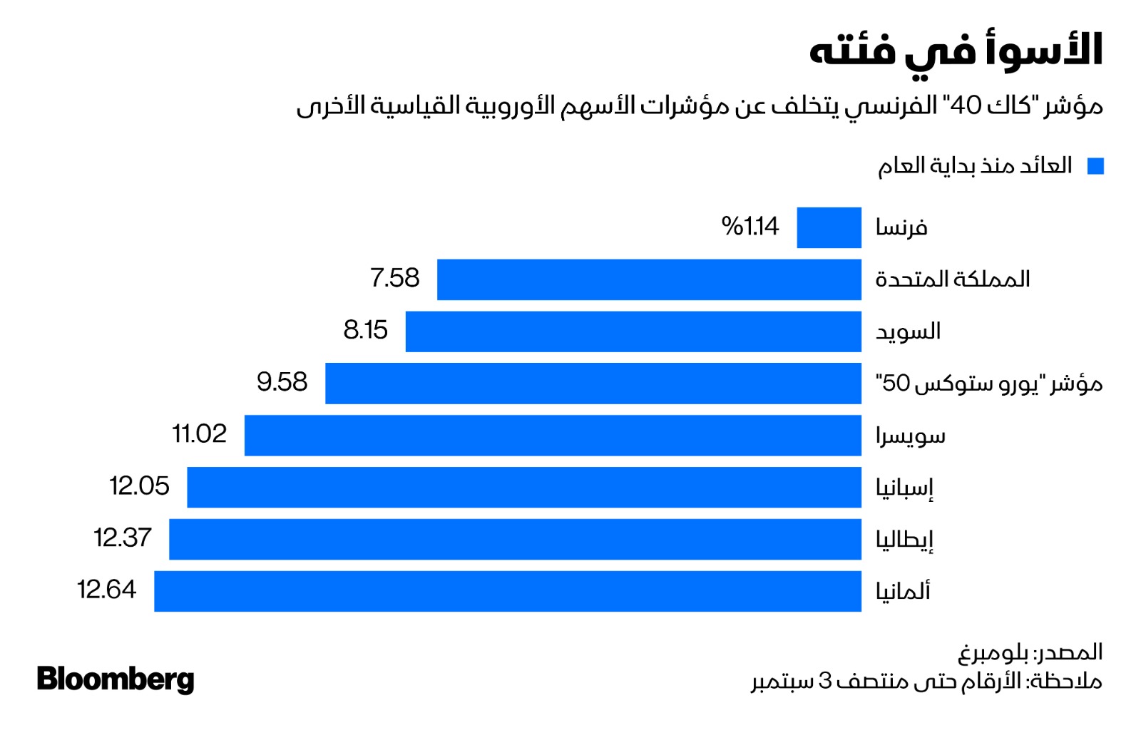 الاستثمار في سوق الأسهم الفرنسية لم يكن مجدياً مقارنة بالأسواق الأوروبية الكبرى الأخرى