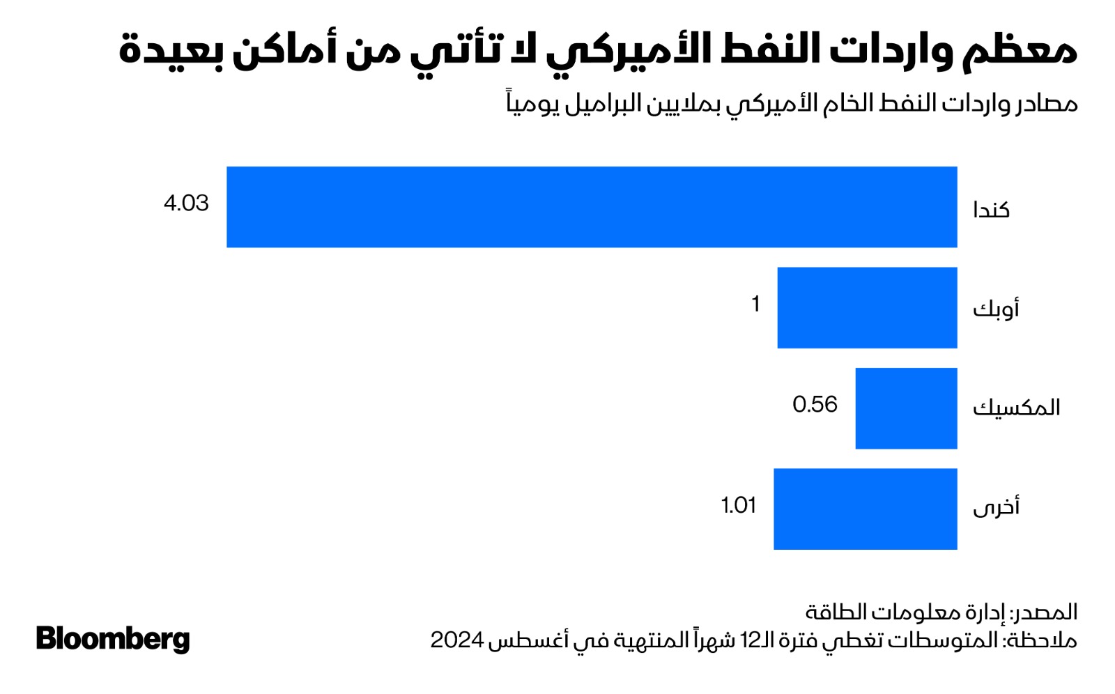 كندا تهيمن على صدارة موردي النفط الخام إلى الولايات المتحدة