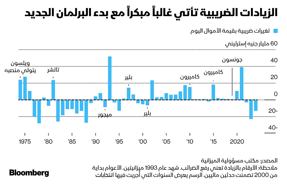 الحكومات الجديدة تلجأ في الأغلب لزيادة الضرائب لسد العجز المالي