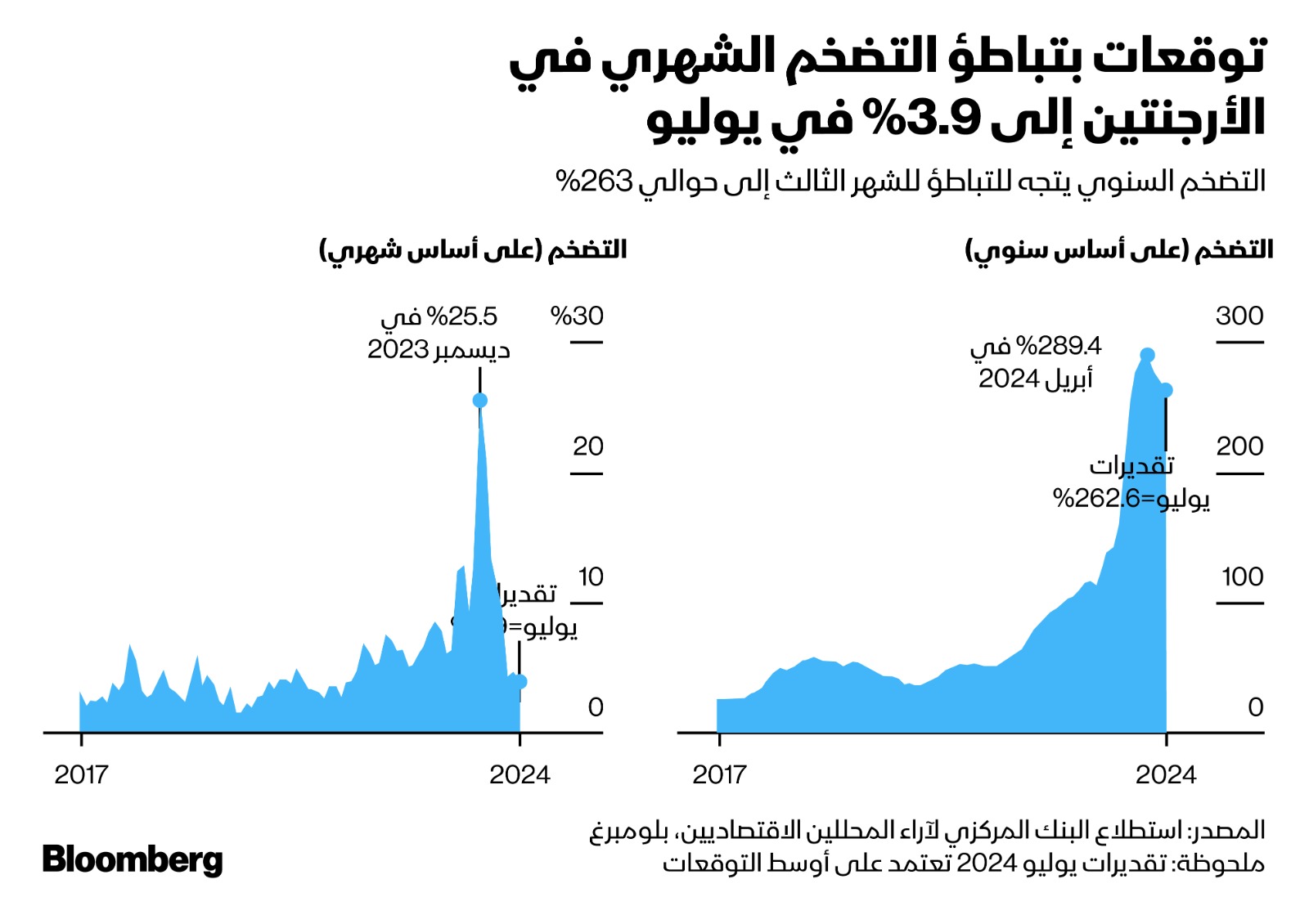 يتوقع المحللون أن يتباطأ التضخم السنوي للشهر الثالث في الأرجنتين إلى نحو 263%