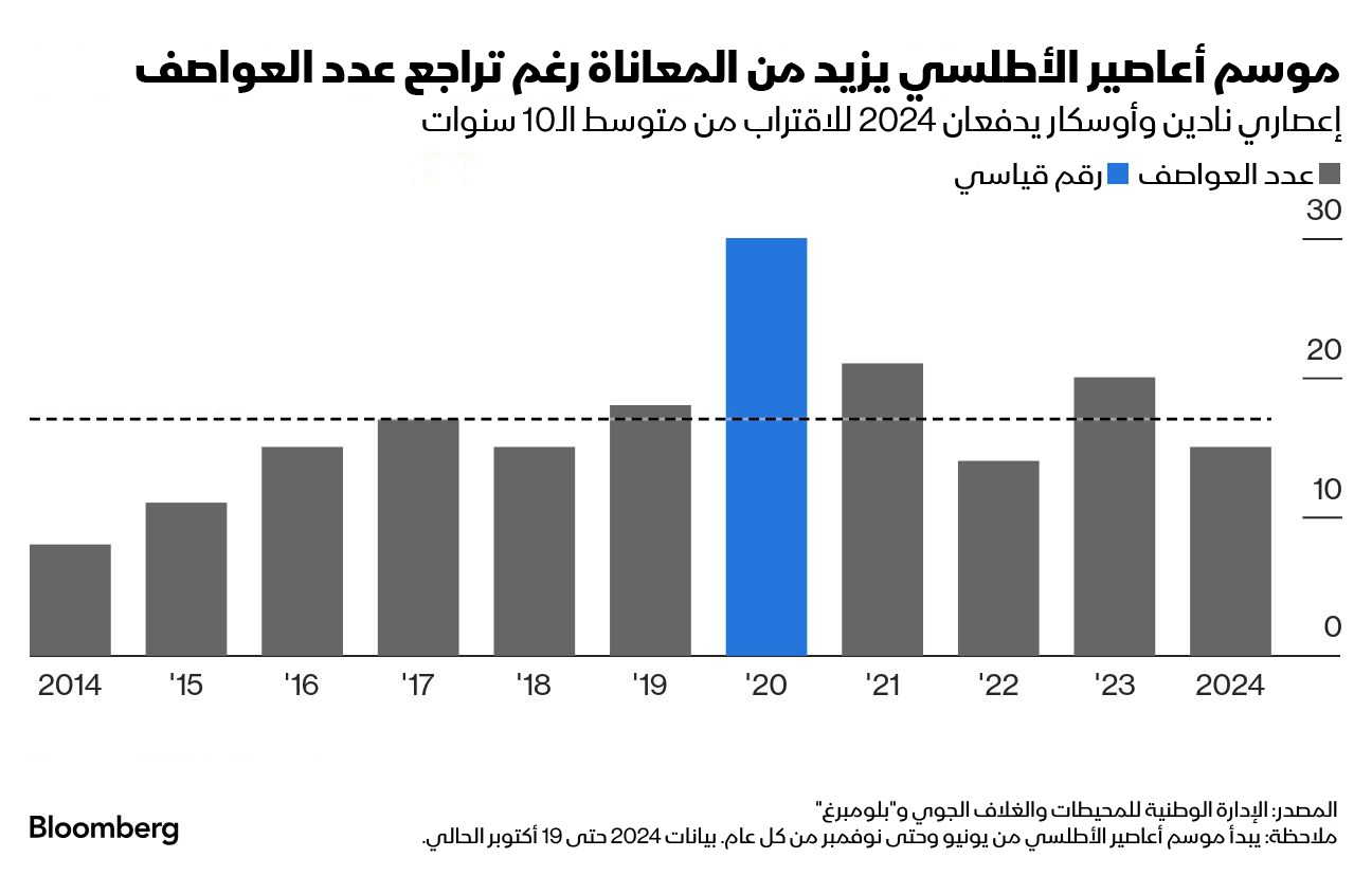 سجل موسم الأعاصير في المحيط الأطلسي للعام الجاري 15 عاصفة معروفة حتى الآن